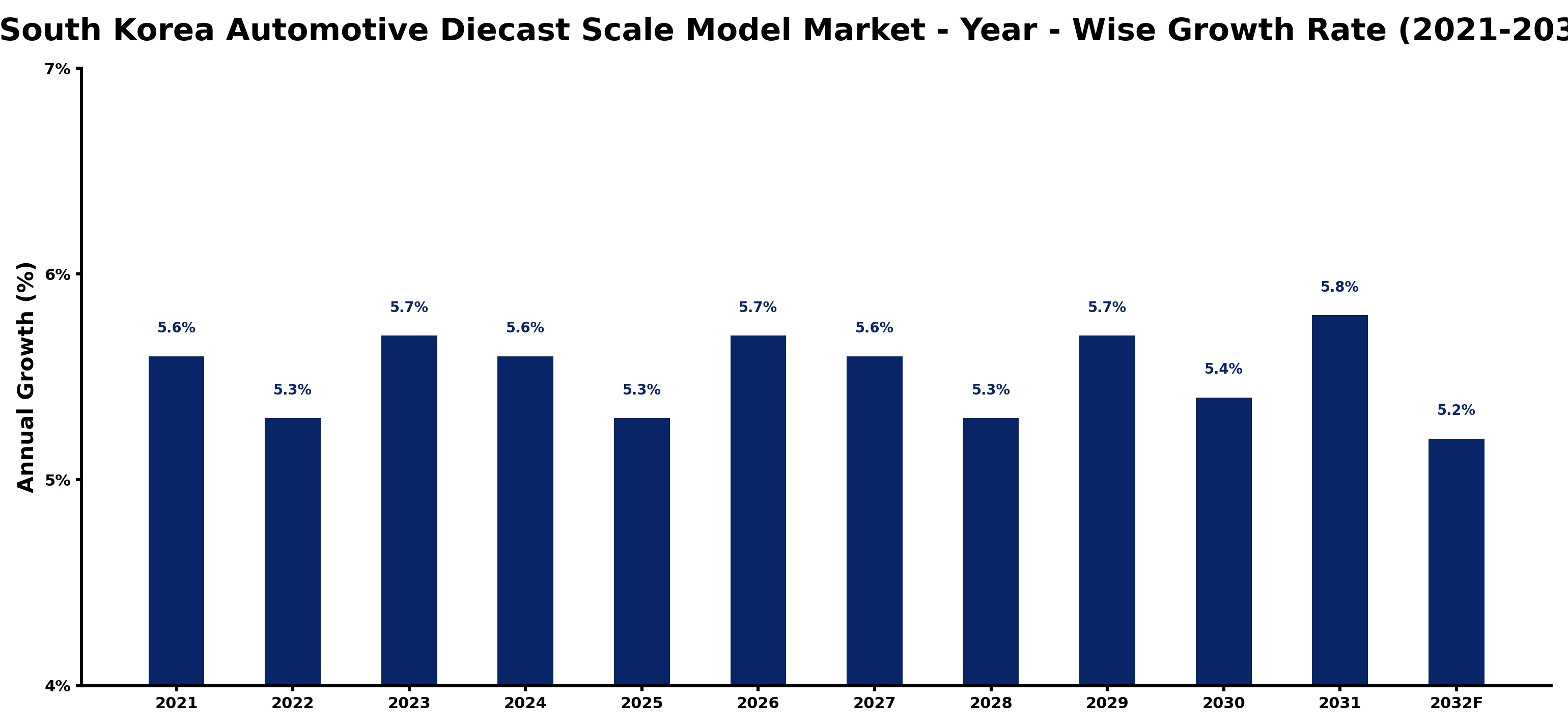 South Korea Automotive Diecast Scale Model Market Year-wise Growth Rate and Key Drivers