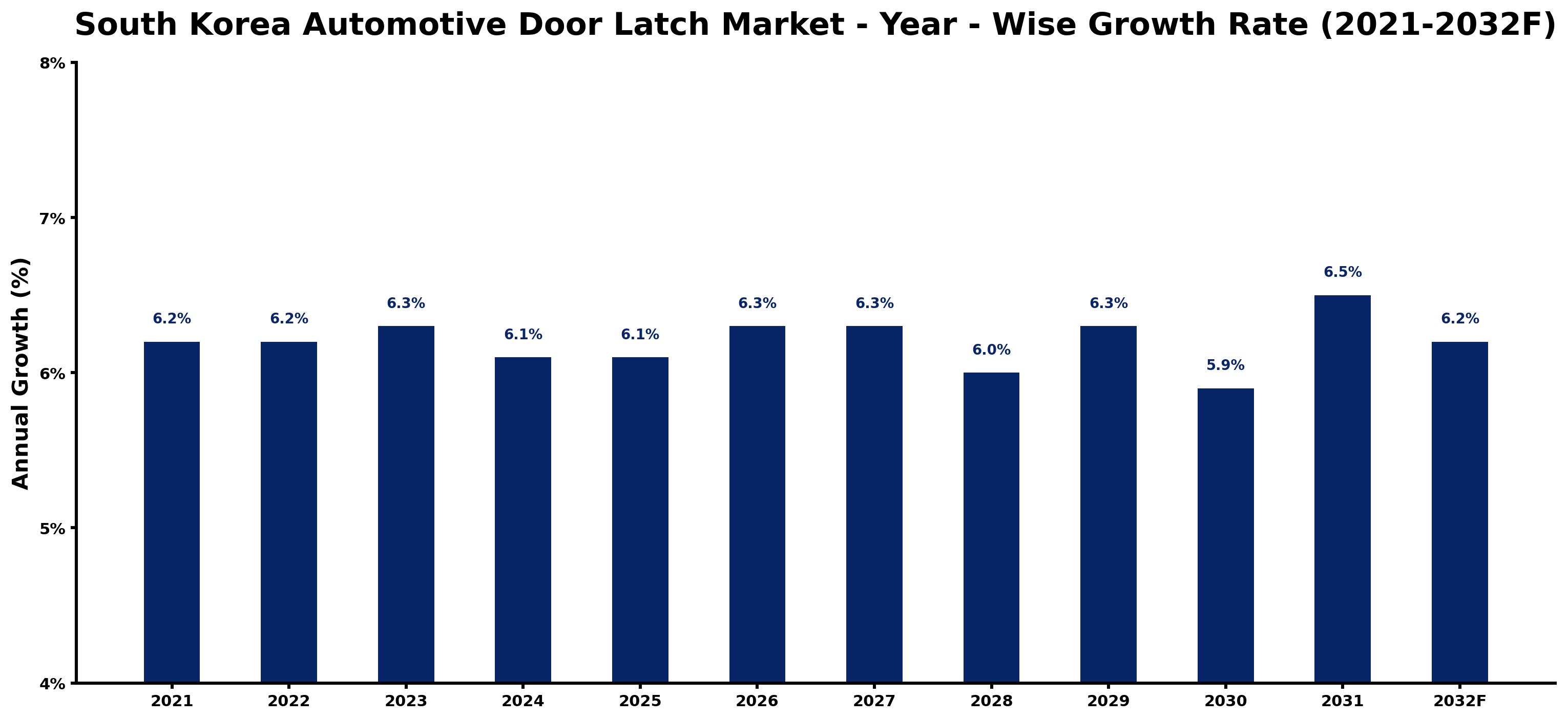 South Korea Automotive Door Latch Market Year-wise Growth Rate and Key Drivers