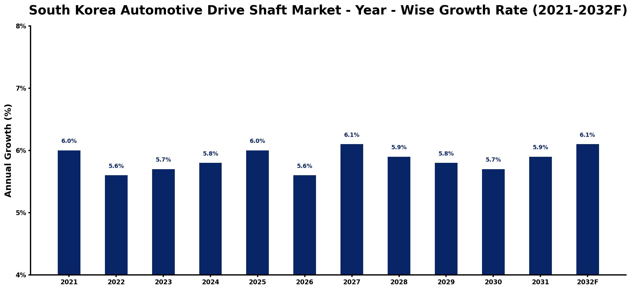 South Korea Automotive Drive Shaft Market Year-wise Growth Rate and Key Drivers