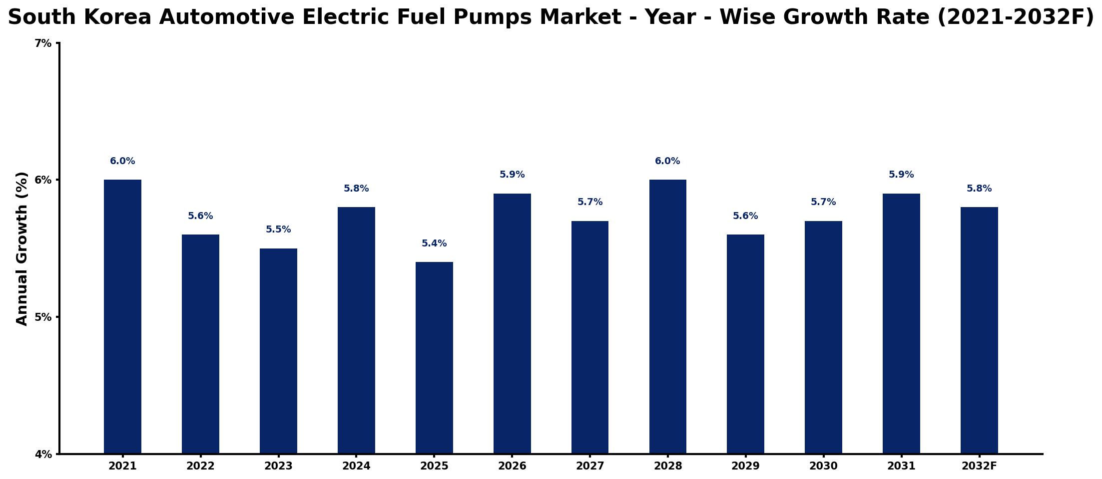 South Korea Automotive Electric Fuel Pumps Market Year-wise Growth Rate and Key Drivers