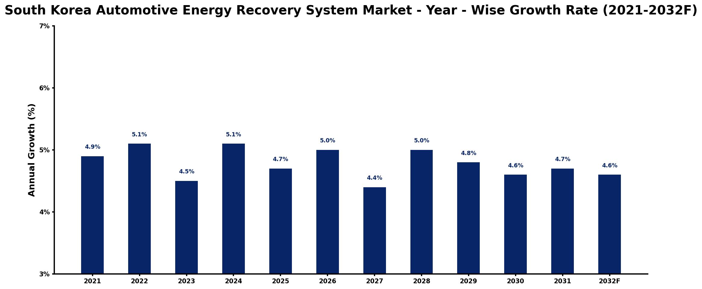 South Korea Automotive Energy Recovery System Market Year-wise Growth Rate and Key Drivers