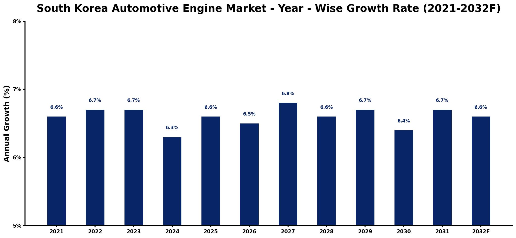 South Korea Automotive Engine Market Year-wise Growth Rate and Key Drivers