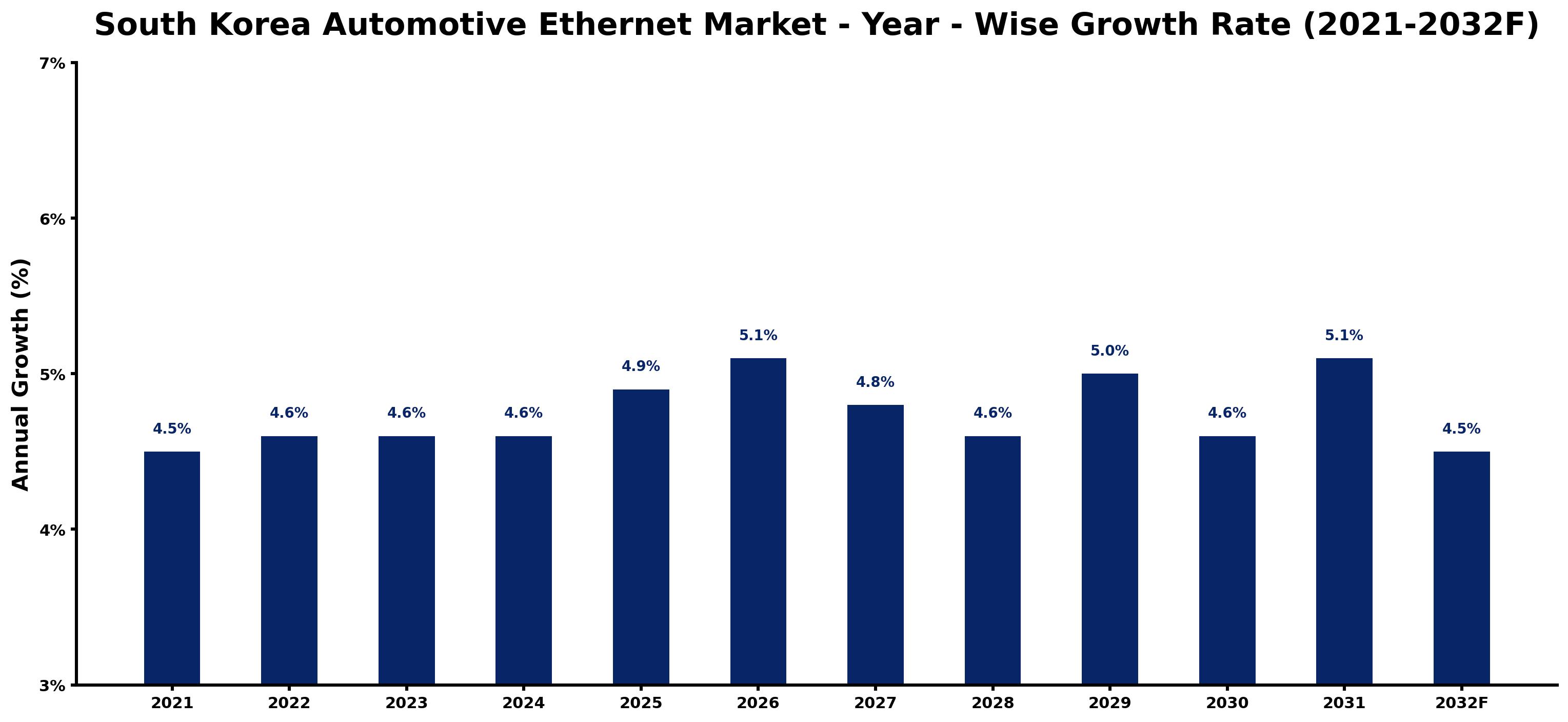South Korea Automotive Ethernet Market Year-wise Growth Rate and Key Drivers