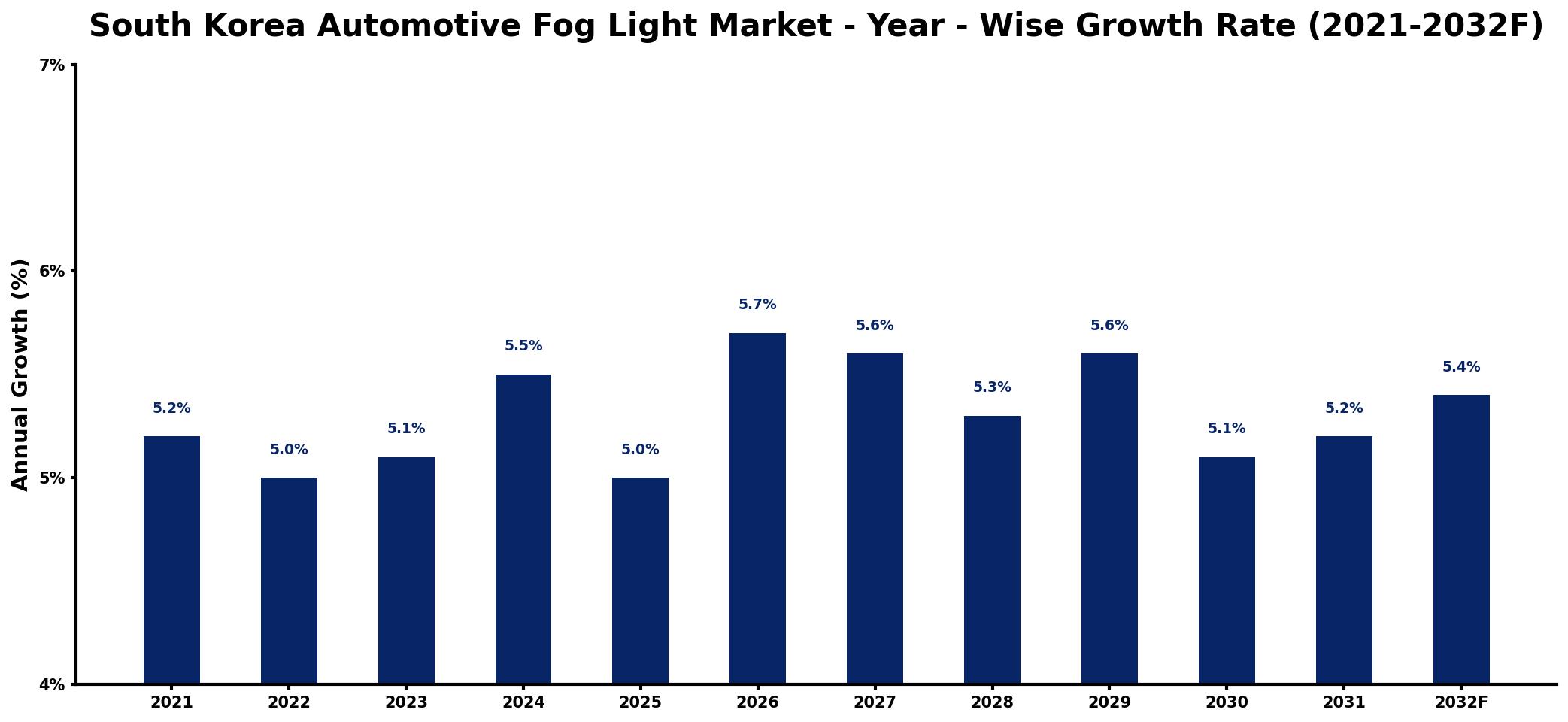South Korea Automotive Fog Light Market Year-wise Growth Rate and Key Drivers