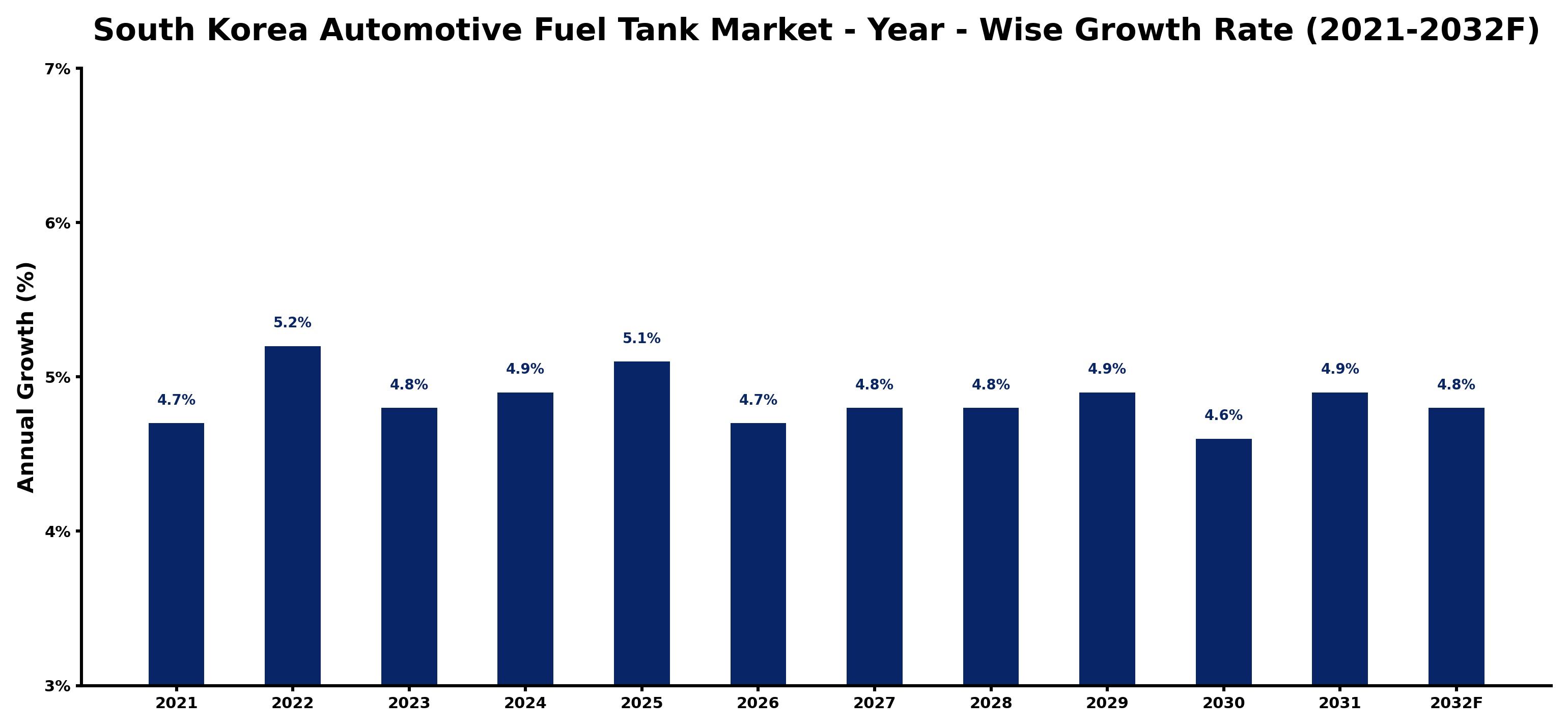 South Korea Automotive Fuel Tank Market Year-wise Growth Rate and Key Drivers