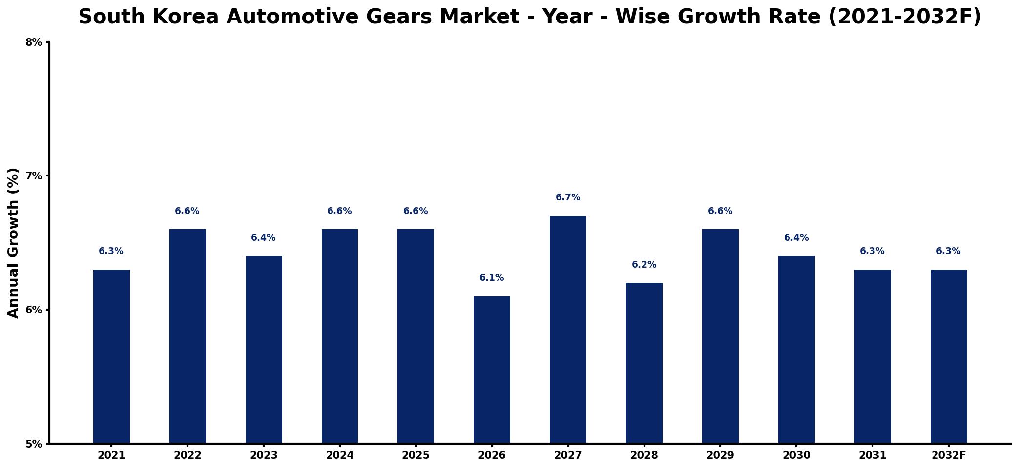 South Korea Automotive Gears Market Year-wise Growth Rate and Key Drivers