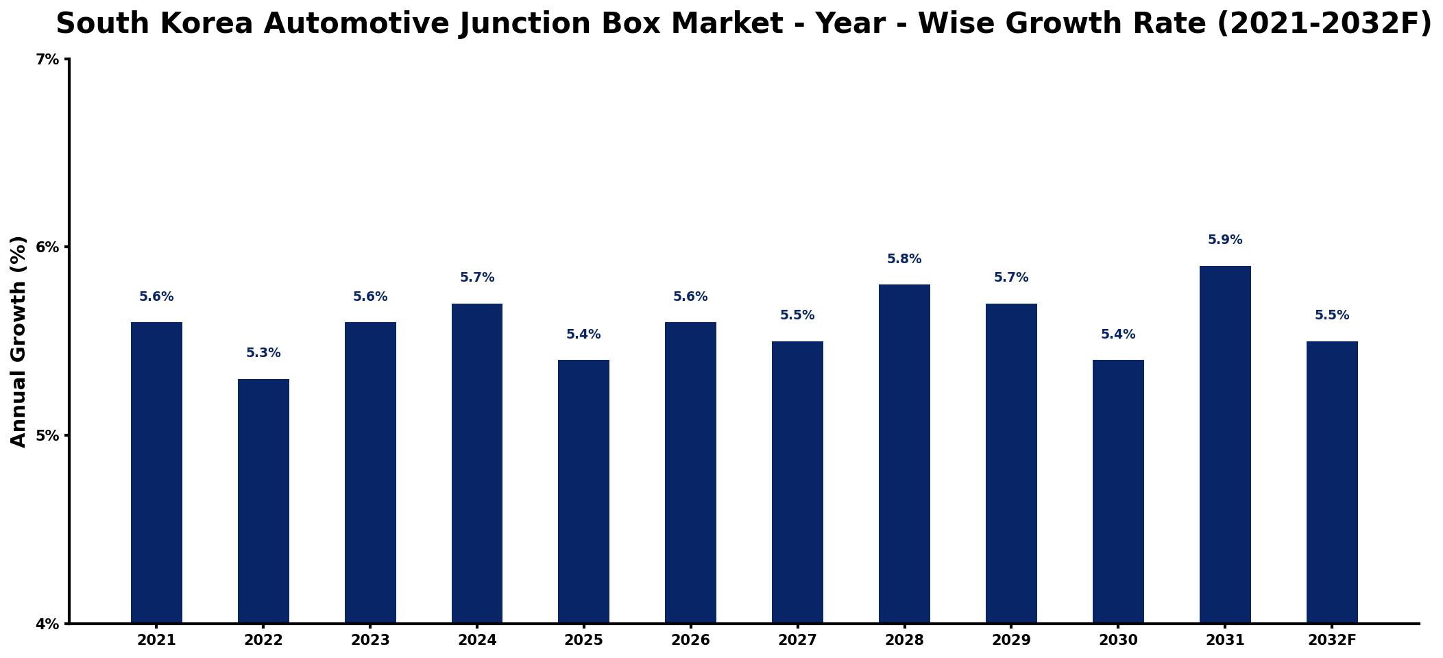 South Korea Automotive Junction Box Market Year-wise Growth Rate and Key Drivers