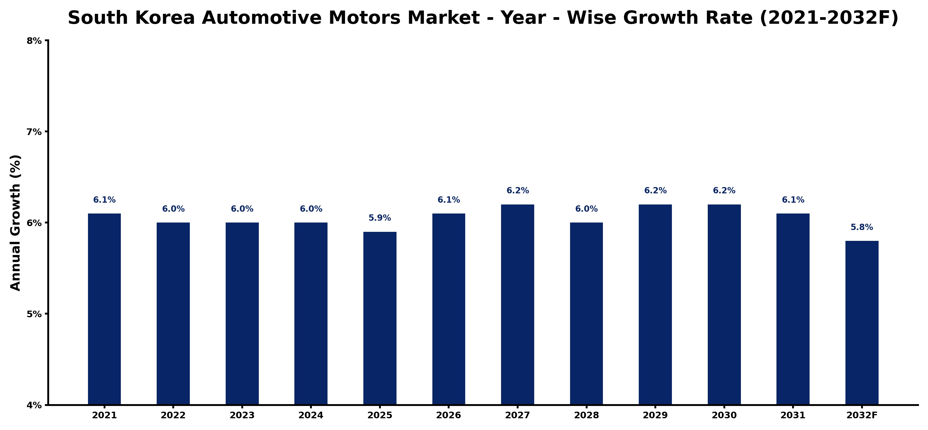South Korea Automotive Motors Market Year-wise Growth Rate and Key Drivers