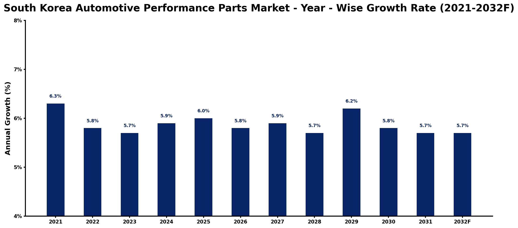 South Korea Automotive Performance Parts Market Year-wise Growth Rate and Key Drivers