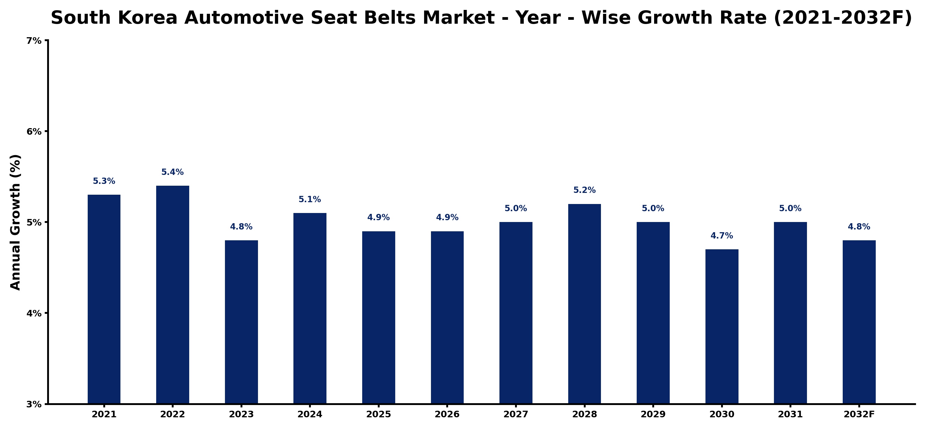 South Korea Automotive Seat Belts Market Year-wise Growth Rate and Key Drivers