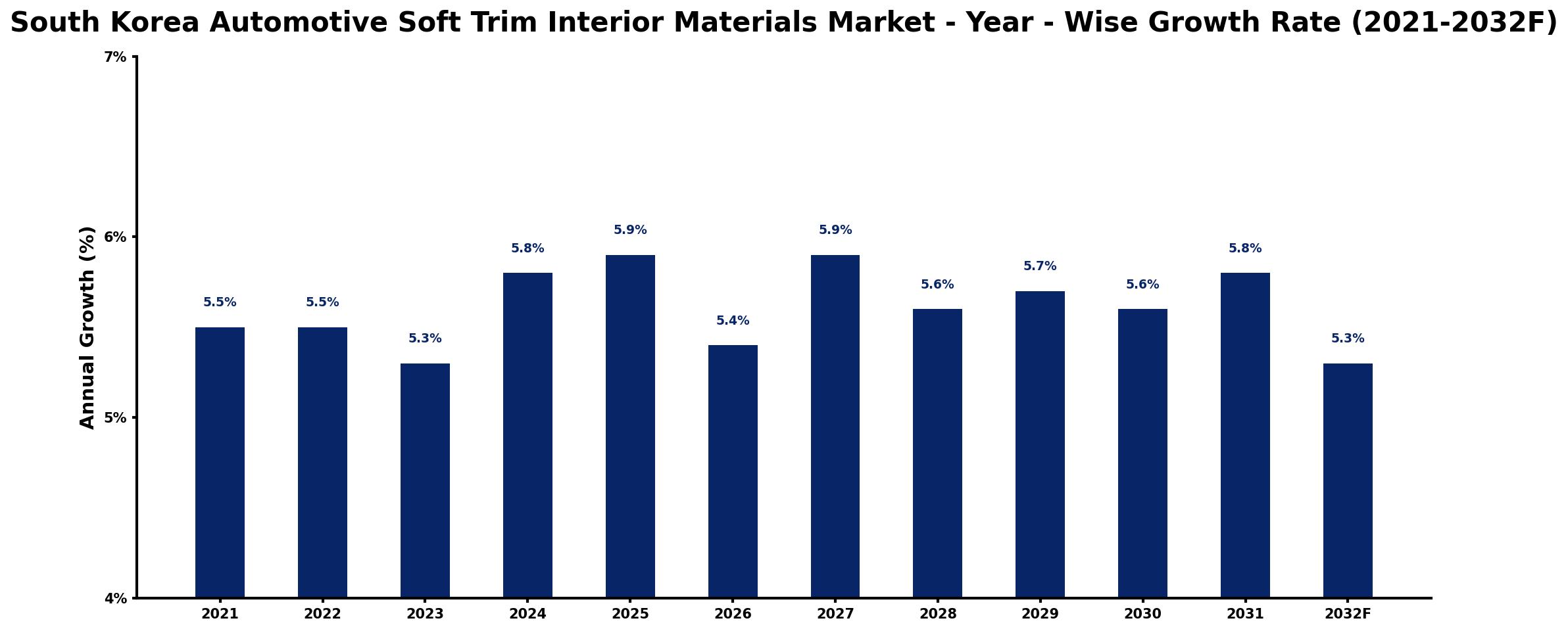 South Korea Automotive Soft Trim Interior Materials Market Year-wise Growth Rate and Key Drivers
