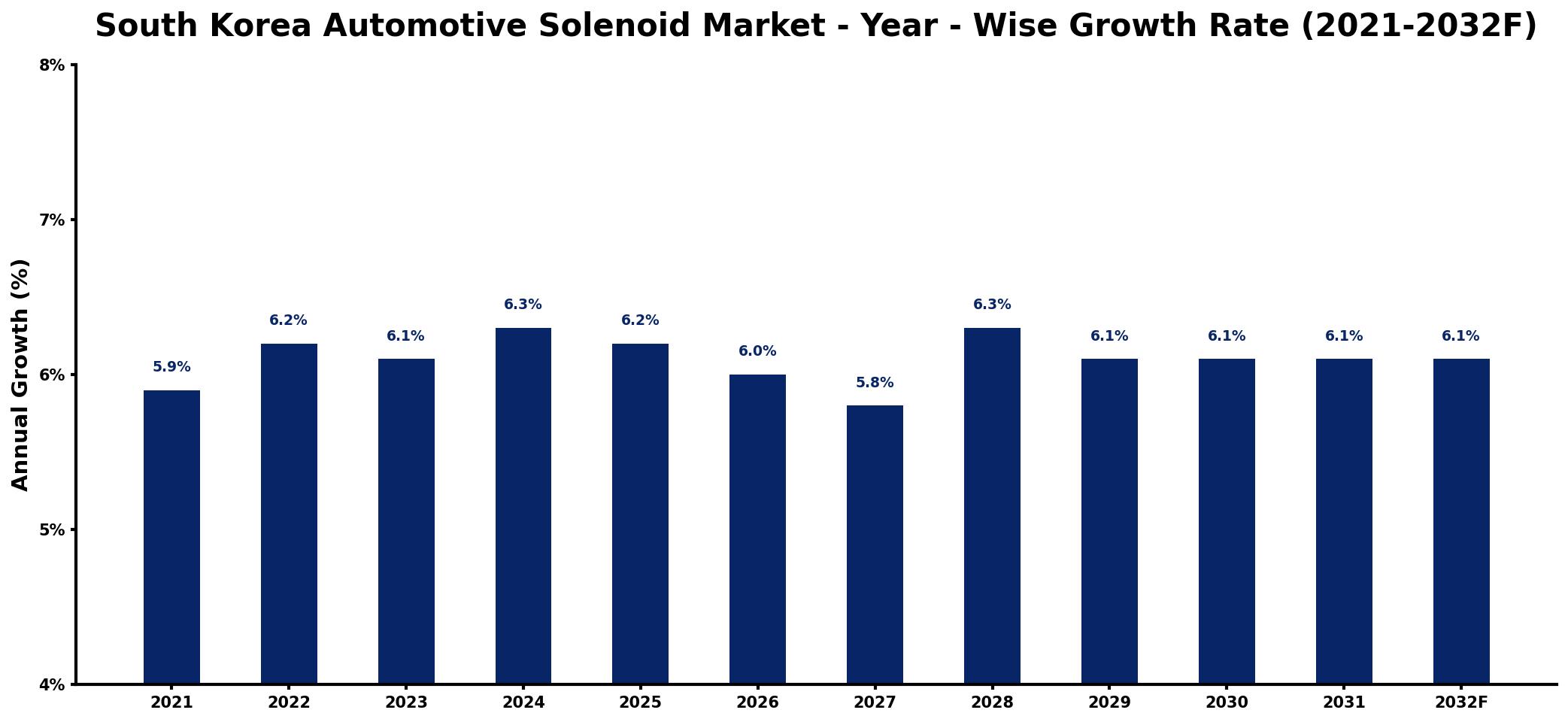South Korea Automotive Solenoid Market Year-wise Growth Rate and Key Drivers