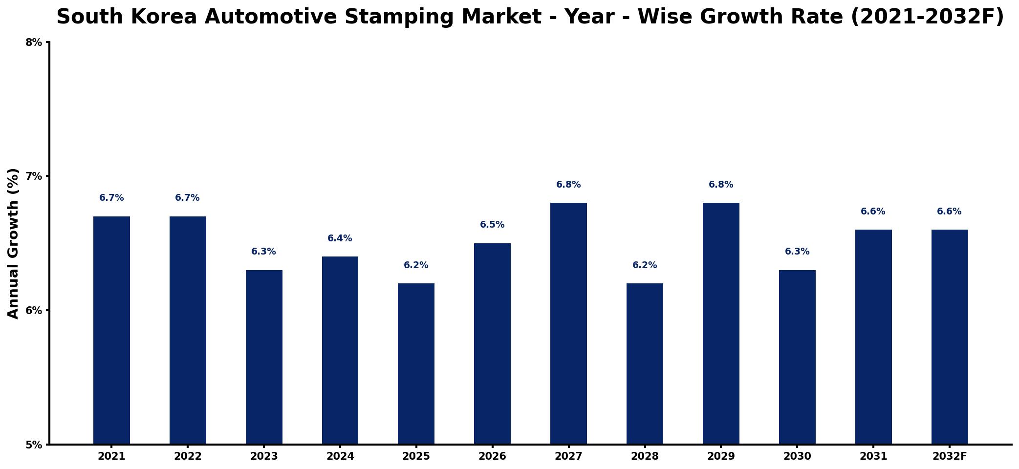 South Korea Automotive Stamping Market Year-wise Growth Rate and Key Drivers