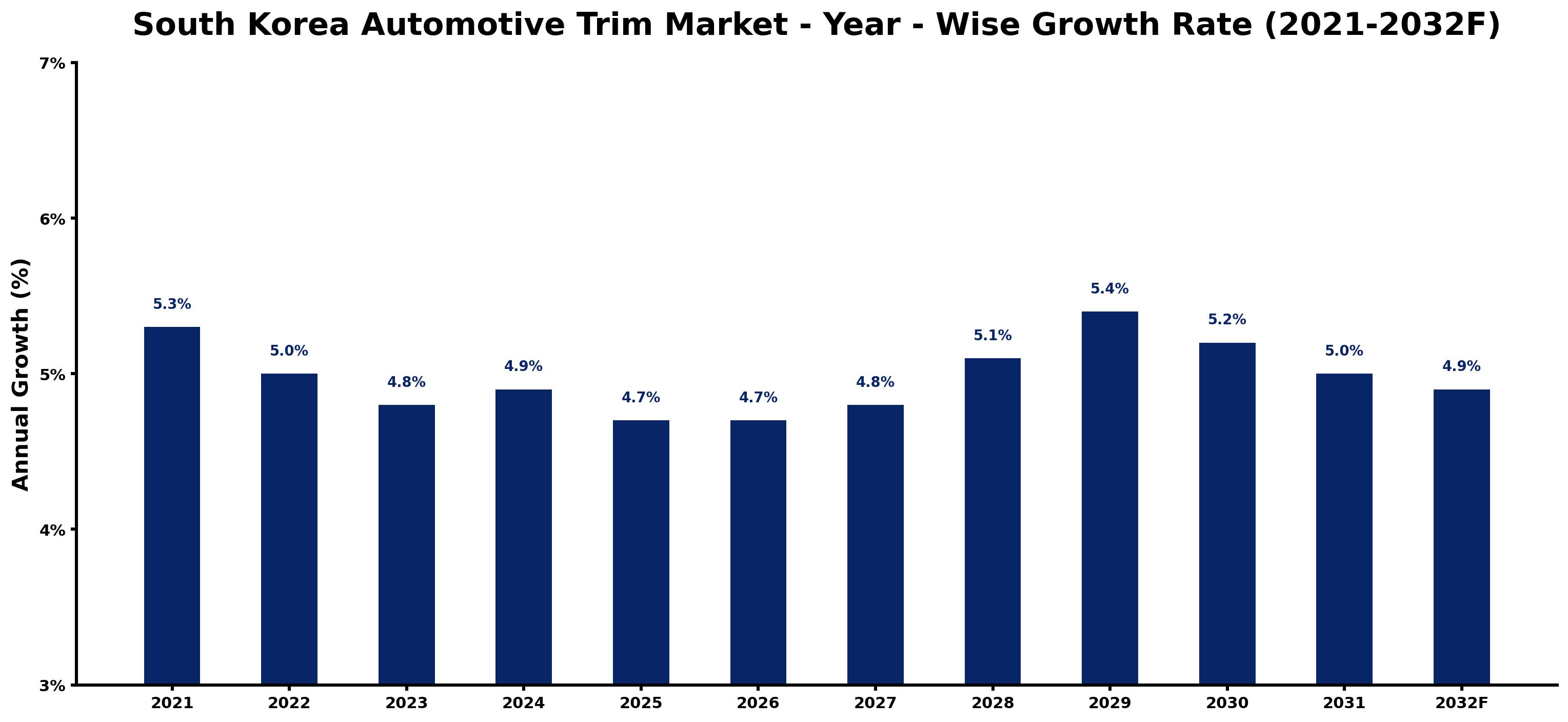 South Korea Automotive Trim Market Year-wise Growth Rate and Key Drivers