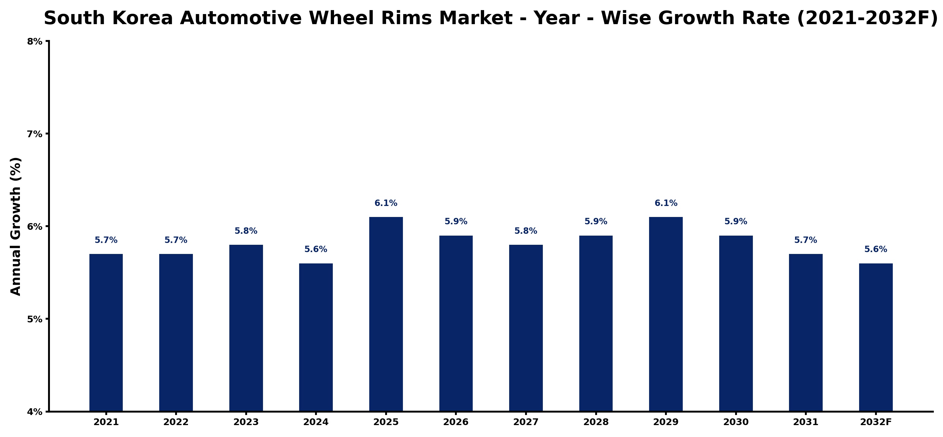 South Korea Automotive Wheel Rims Market Year-wise Growth Rate and Key Drivers