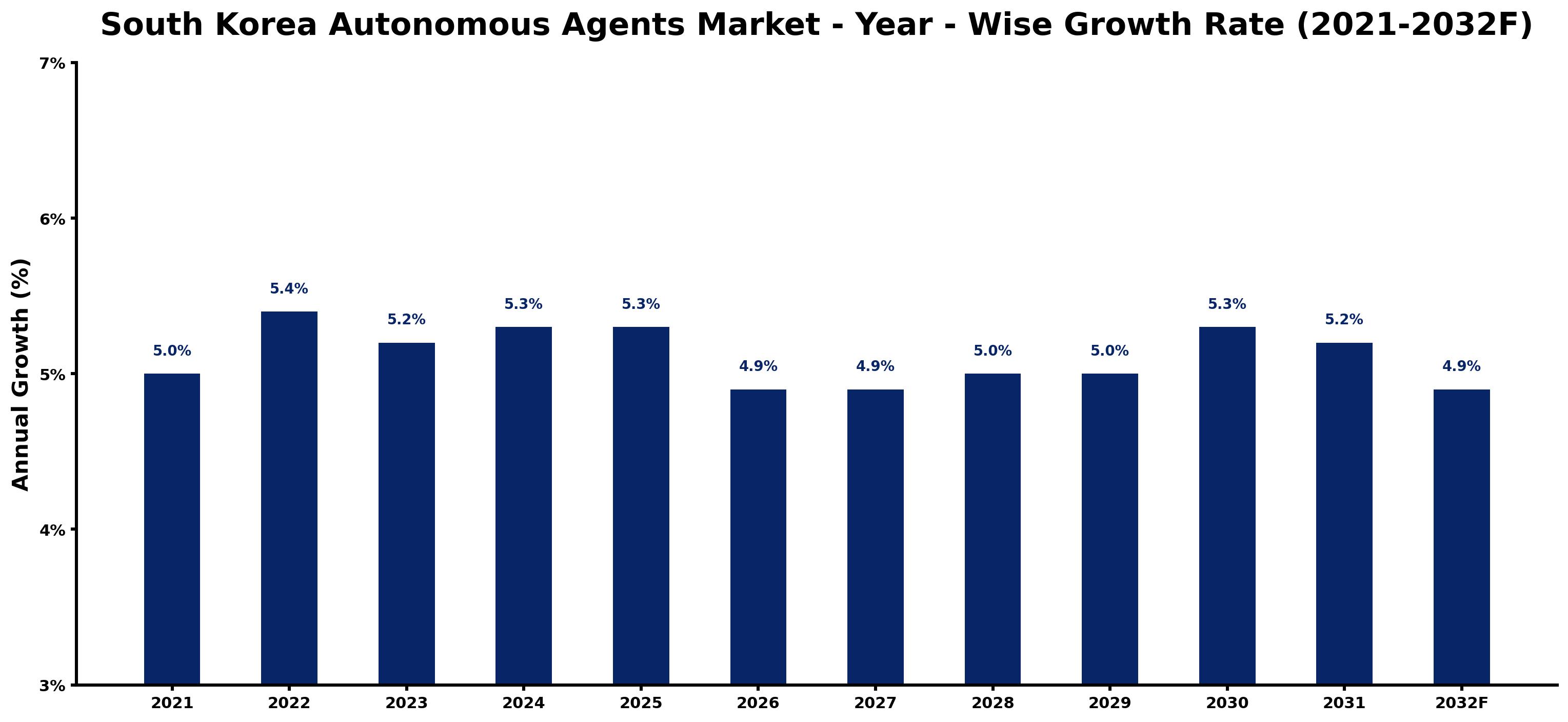 South Korea Autonomous Agents Market Year-wise Growth Rate and Key Drivers