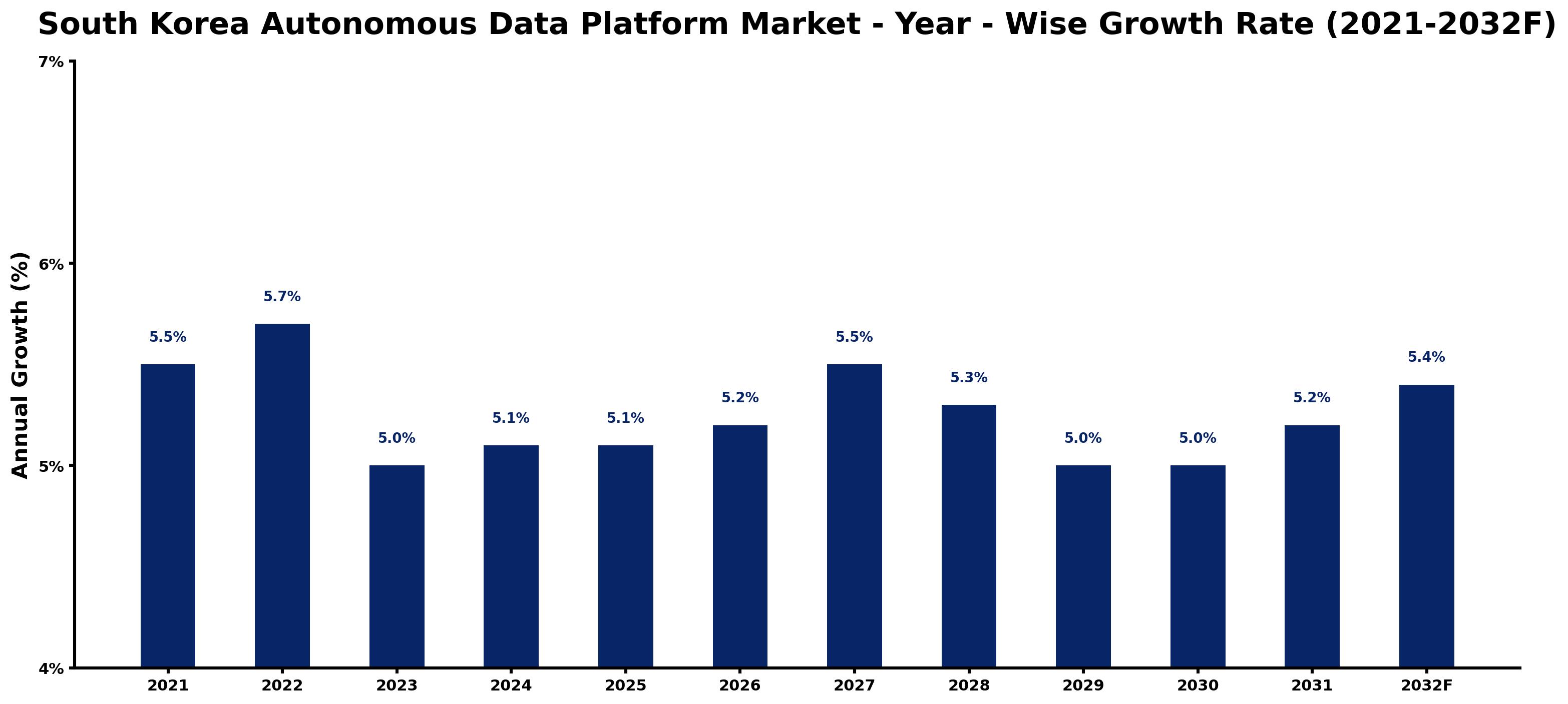 South Korea Autonomous Data Platform Market Year-wise Growth Rate and Key Drivers