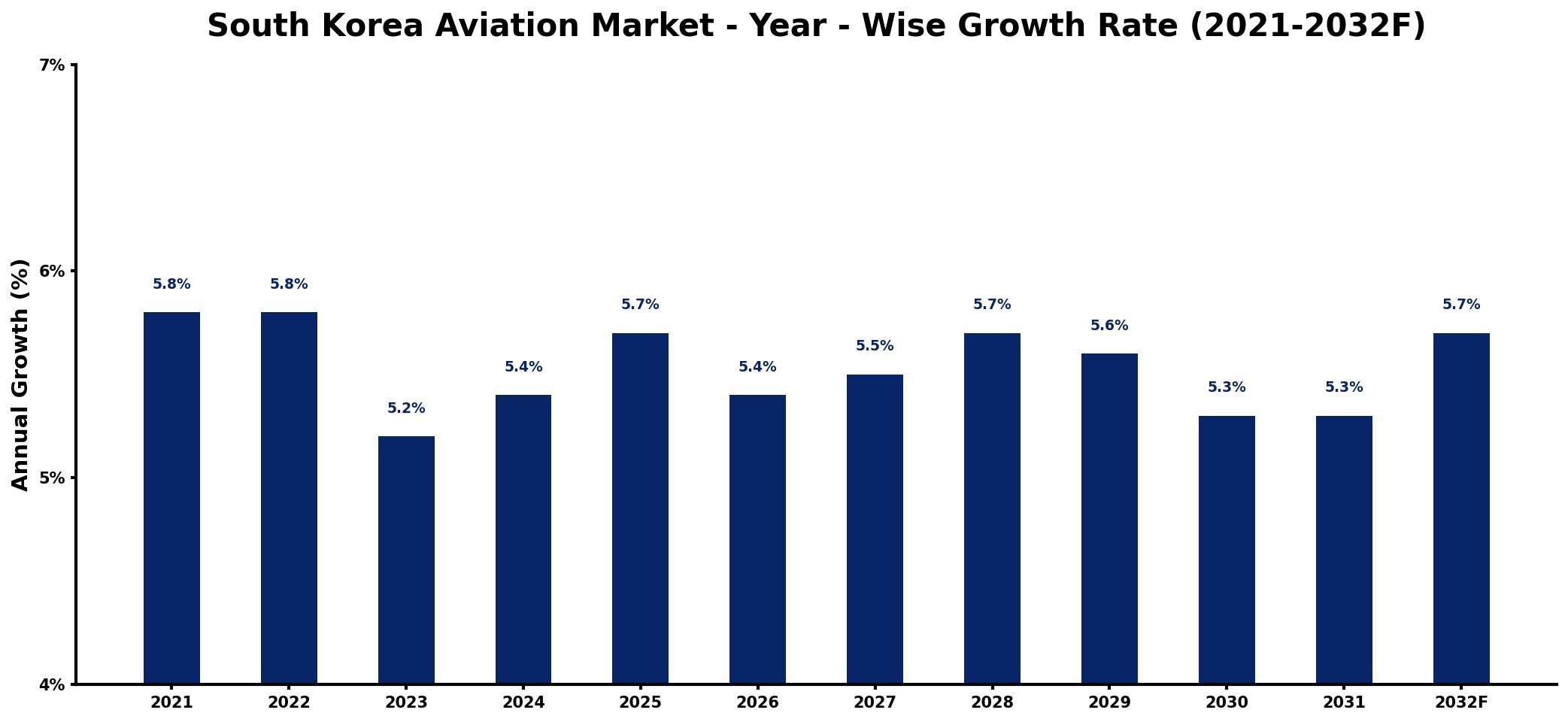 South Korea Aviation Market Year-wise Growth Rate and Key Drivers