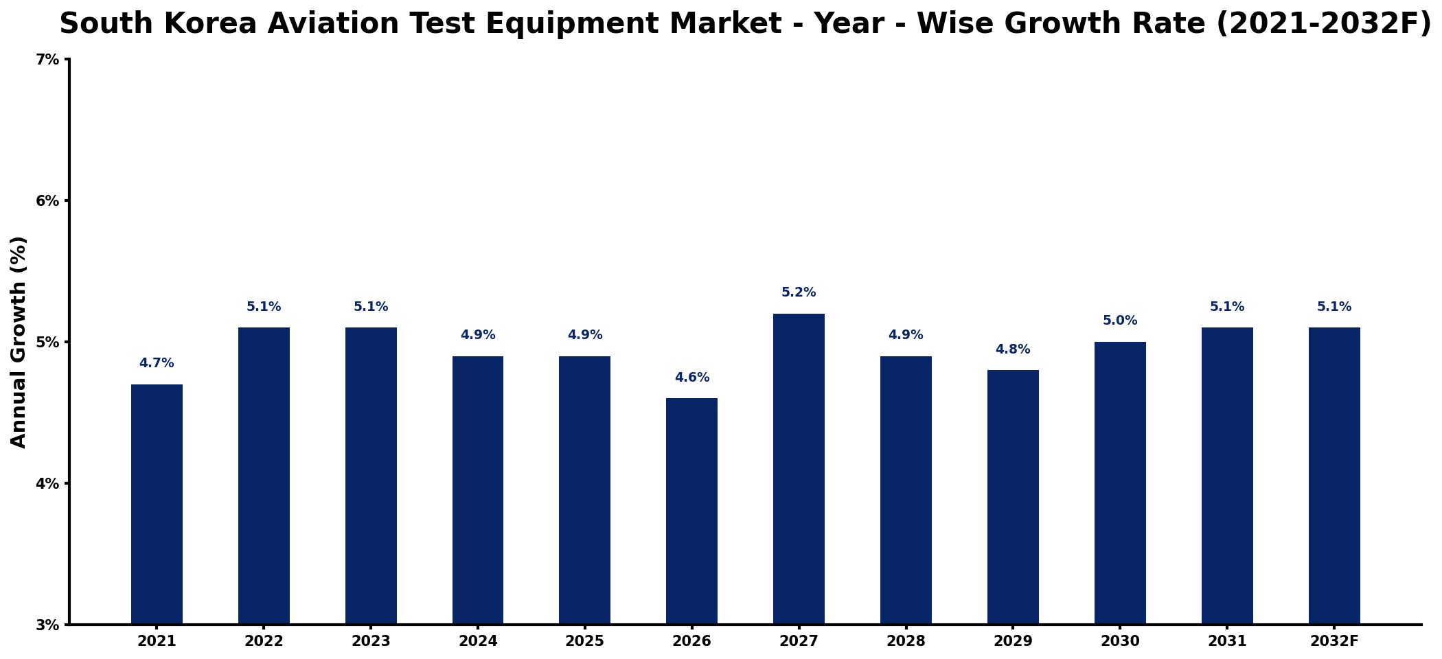 South Korea Aviation Test Equipment Market Year-wise Growth Rate and Key Drivers
