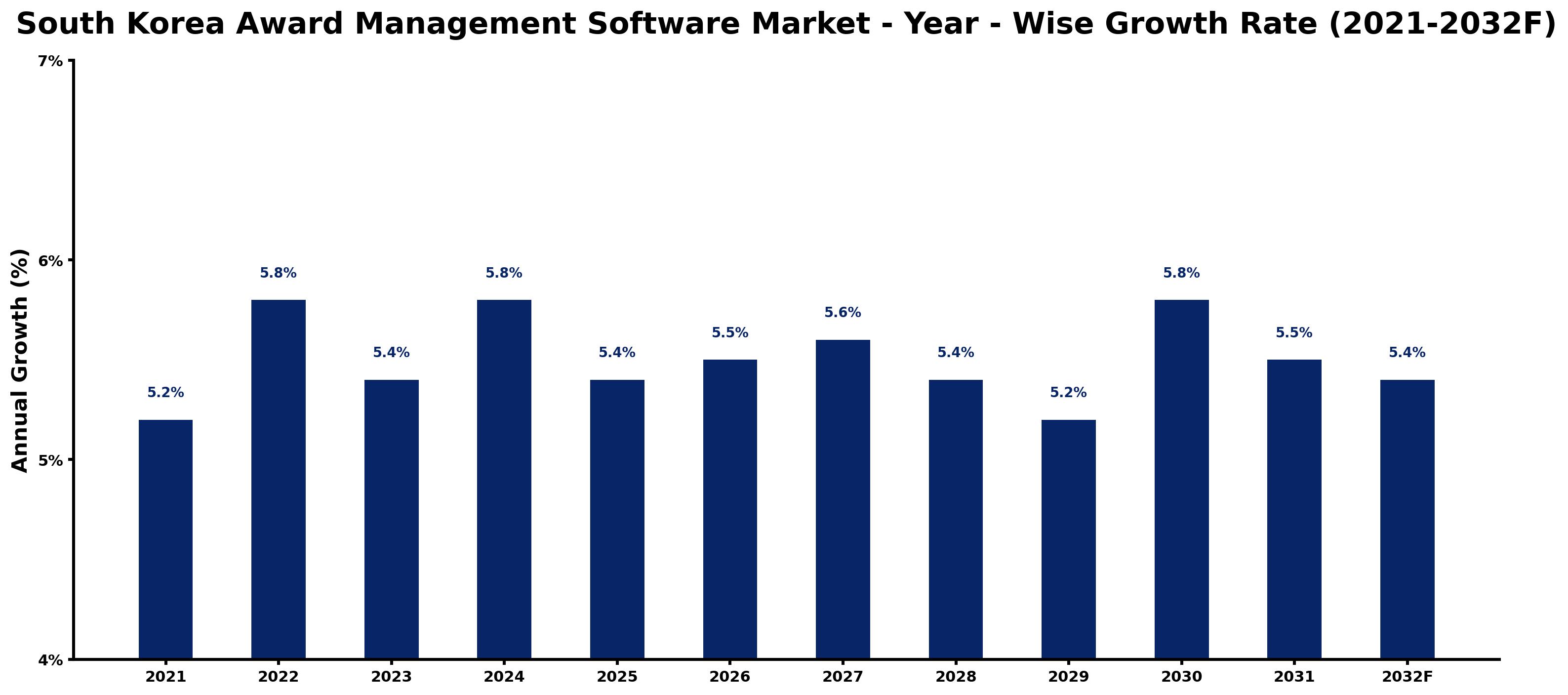 South Korea Award Management Software Market Year-wise Growth Rate and Key Drivers