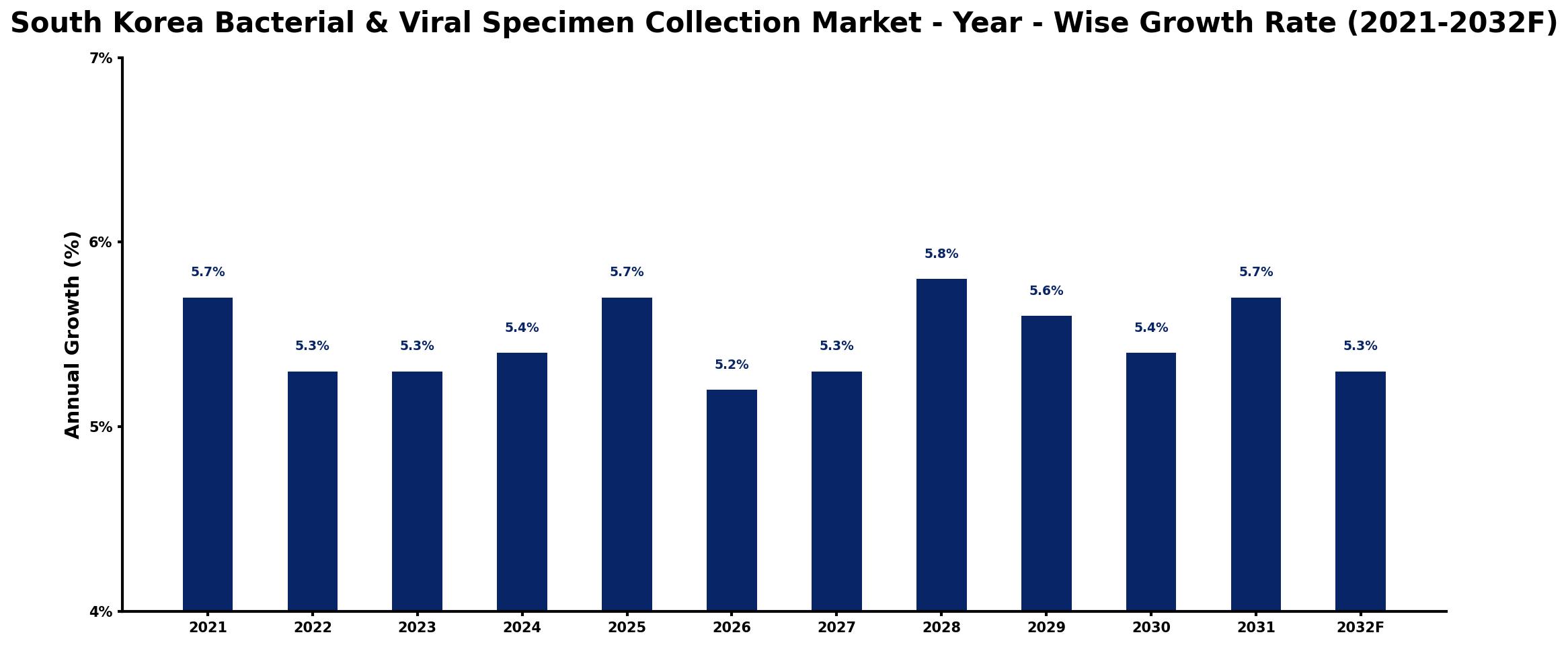 South Korea Bacterial & Viral Specimen Collection Market Year-wise Growth Rate and Key Drivers