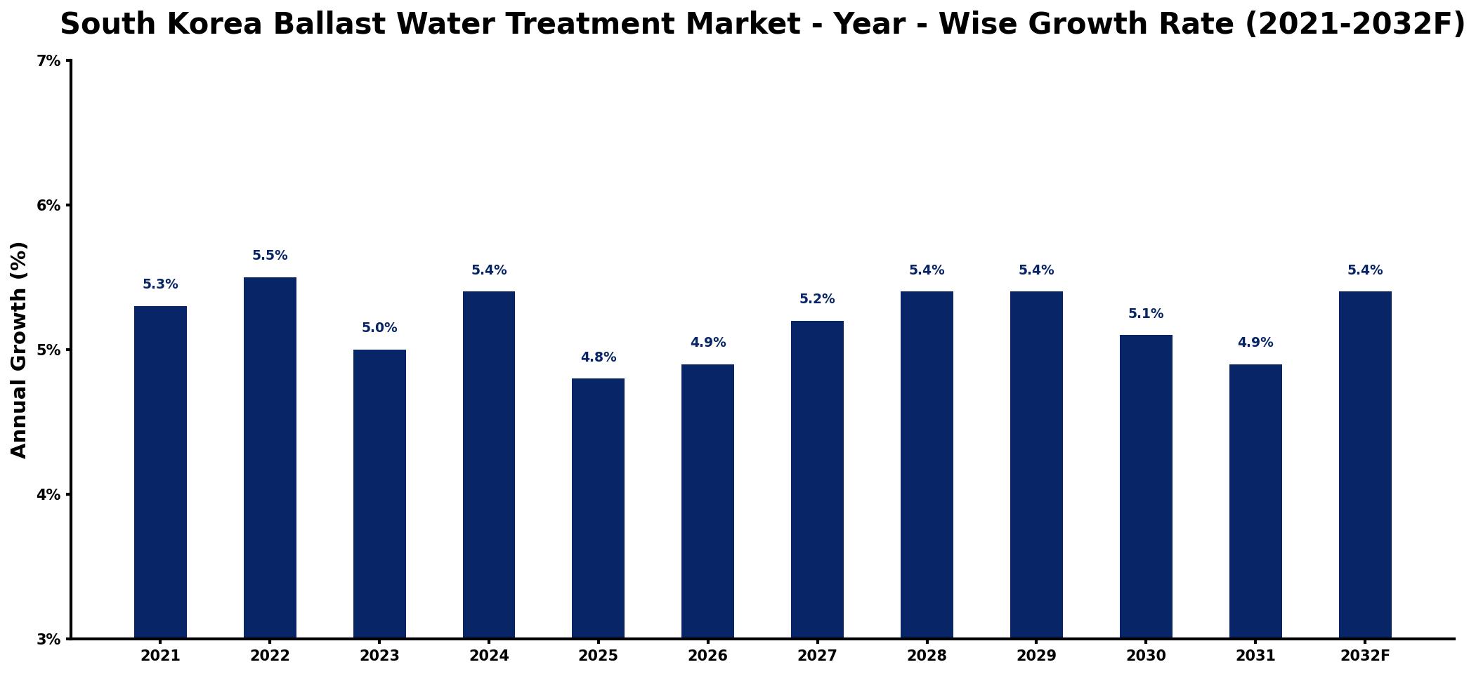 South Korea Ballast Water Treatment Market Year-wise Growth Rate and Key Drivers