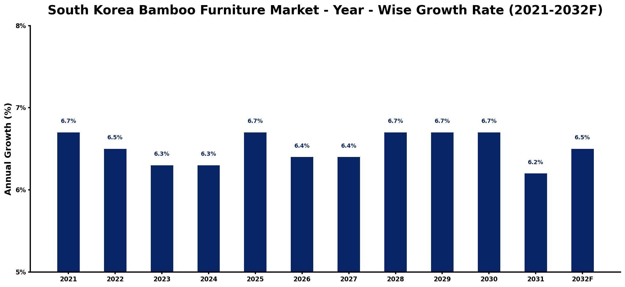 South Korea Bamboo Furniture Market Year-wise Growth Rate and Key Drivers