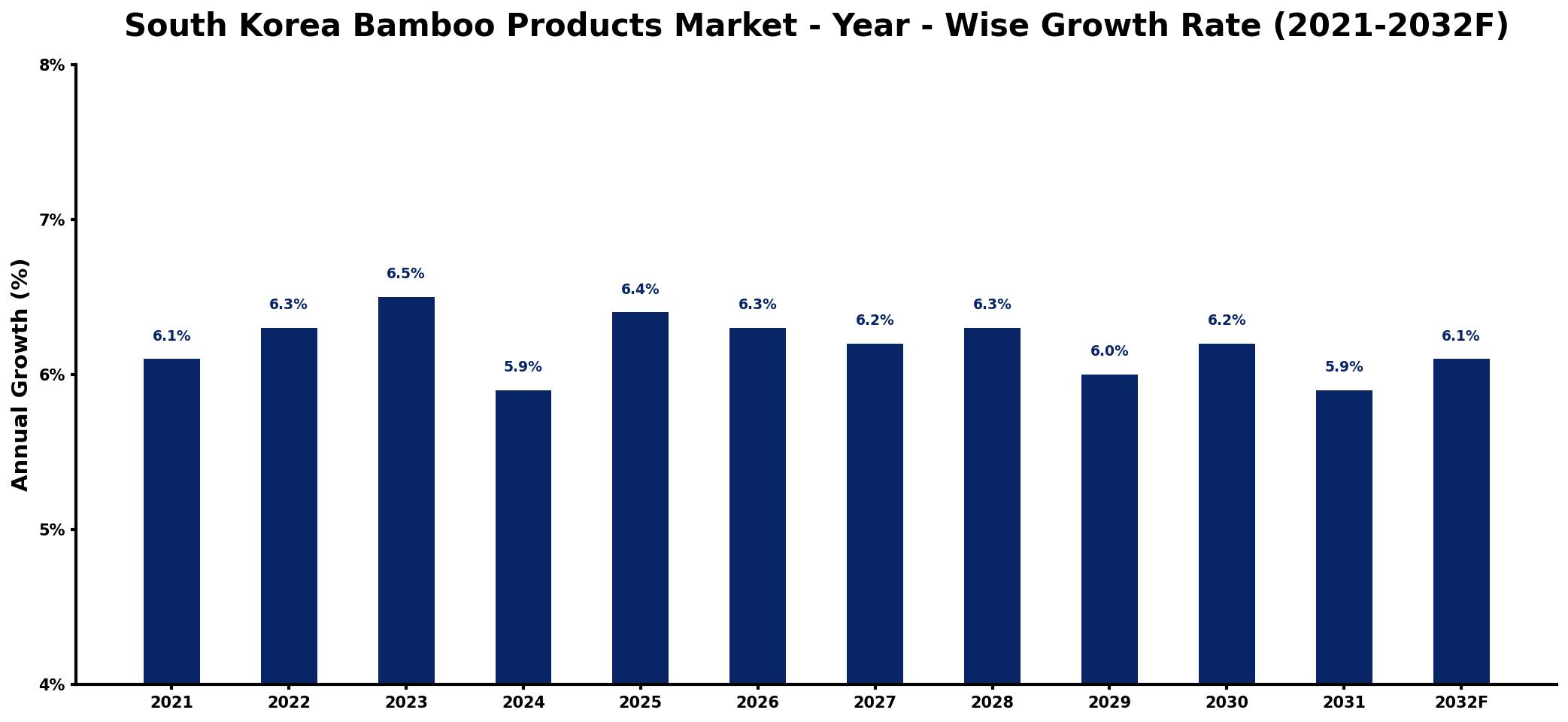 South Korea Bamboo Products Market Year-wise Growth Rate and Key Drivers