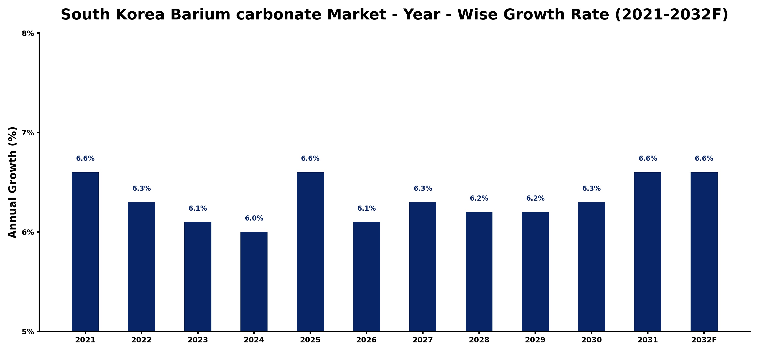 South Korea Barium carbonate Market Year-wise Growth Rate and Key Drivers