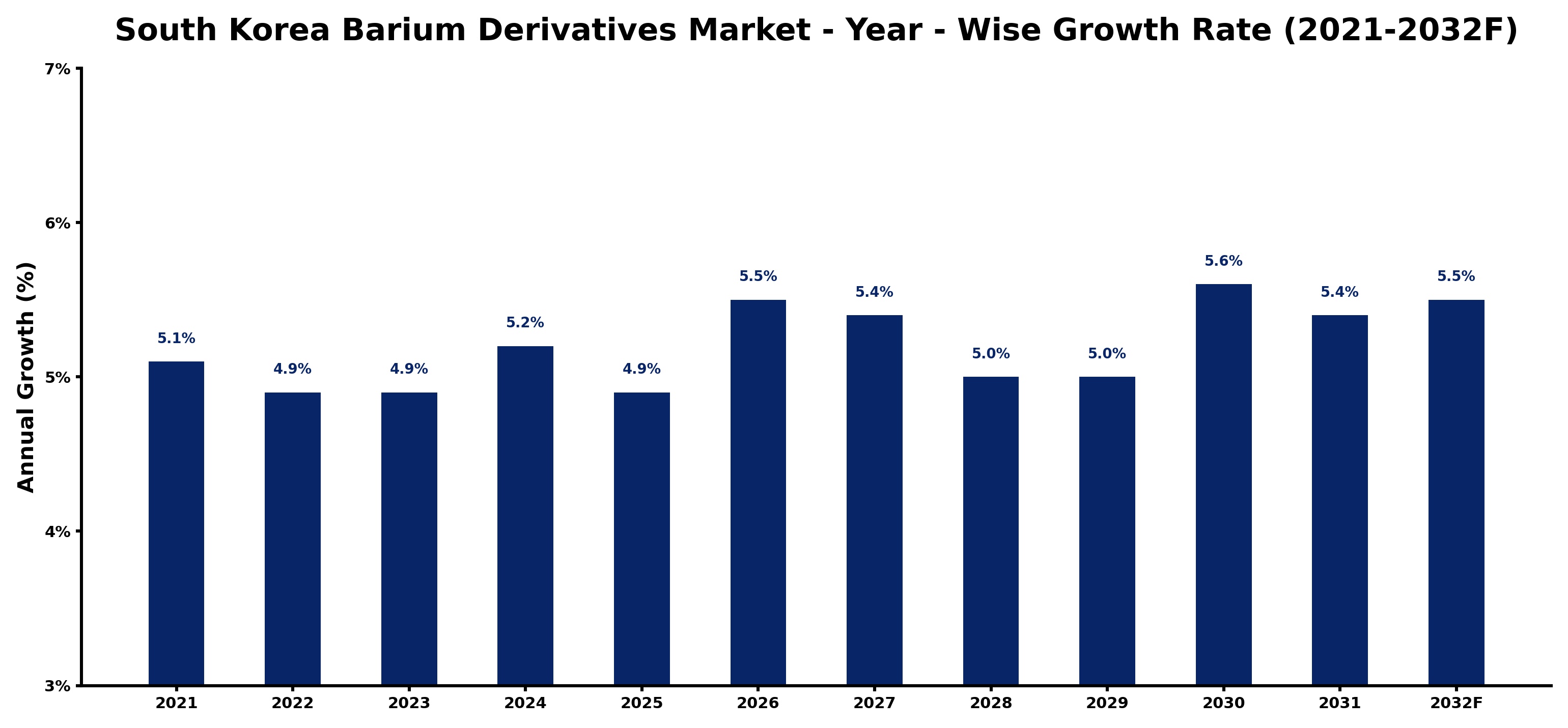 South Korea Barium Derivatives Market Year-wise Growth Rate and Key Drivers