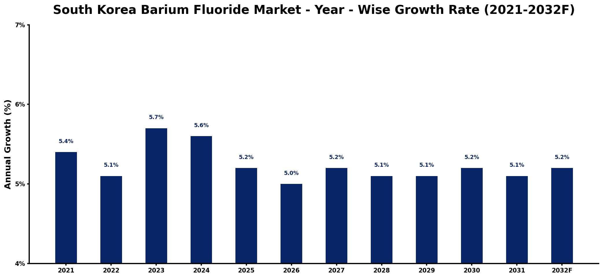 South Korea Barium Fluoride Market Year-wise Growth Rate and Key Drivers