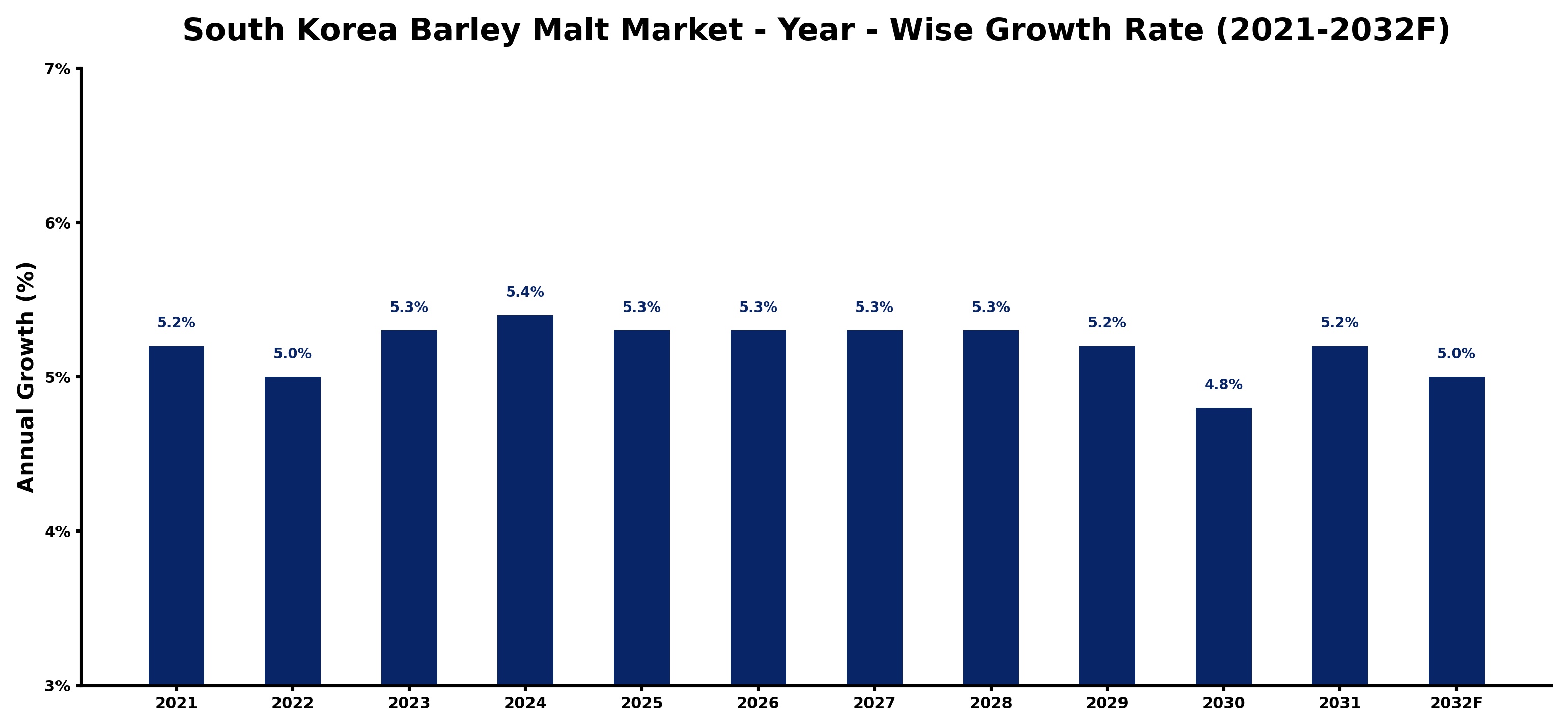 South Korea Barley Malt Market Year-wise Growth Rate and Key Drivers