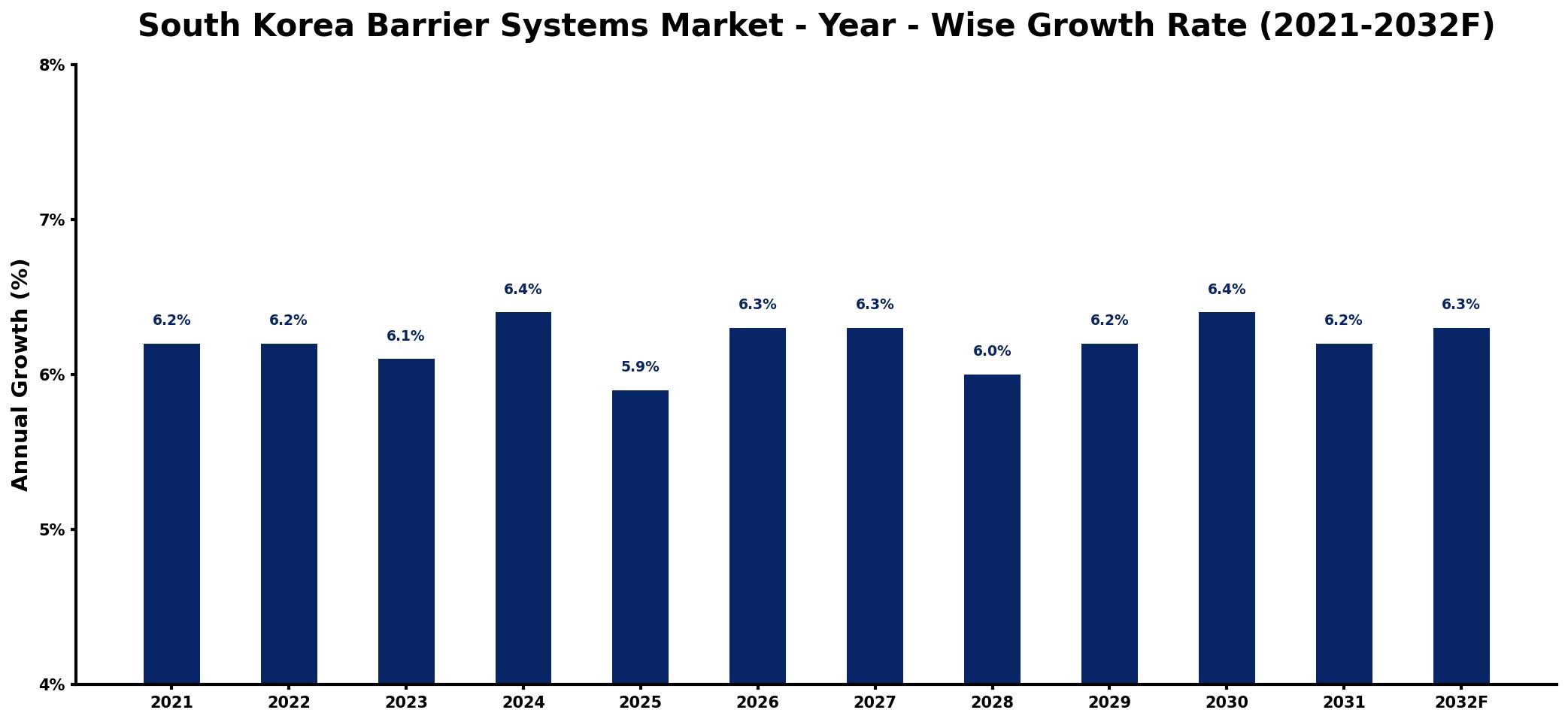 South Korea Barrier Systems Market Year-wise Growth Rate and Key Drivers