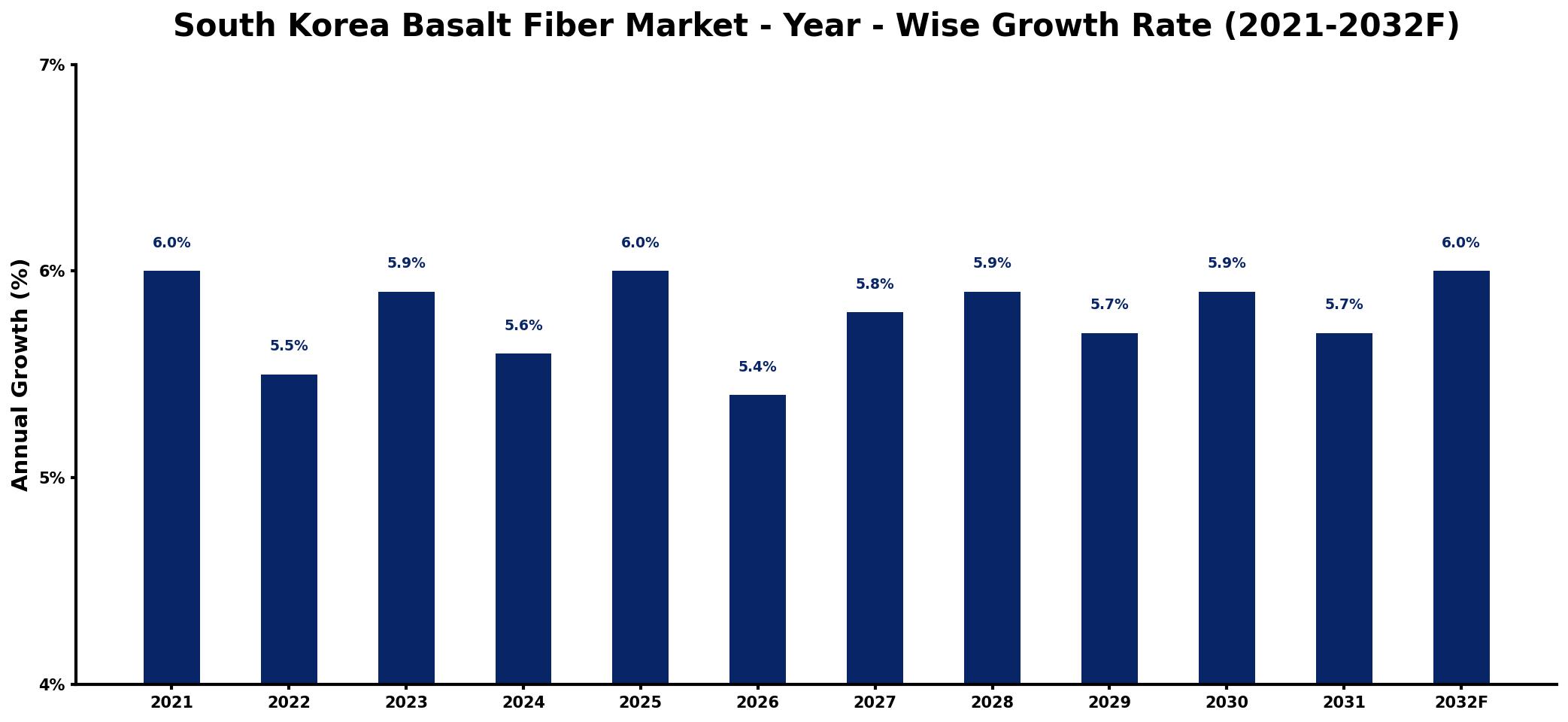 South Korea Basalt Fiber Market Year-wise Growth Rate and Key Drivers