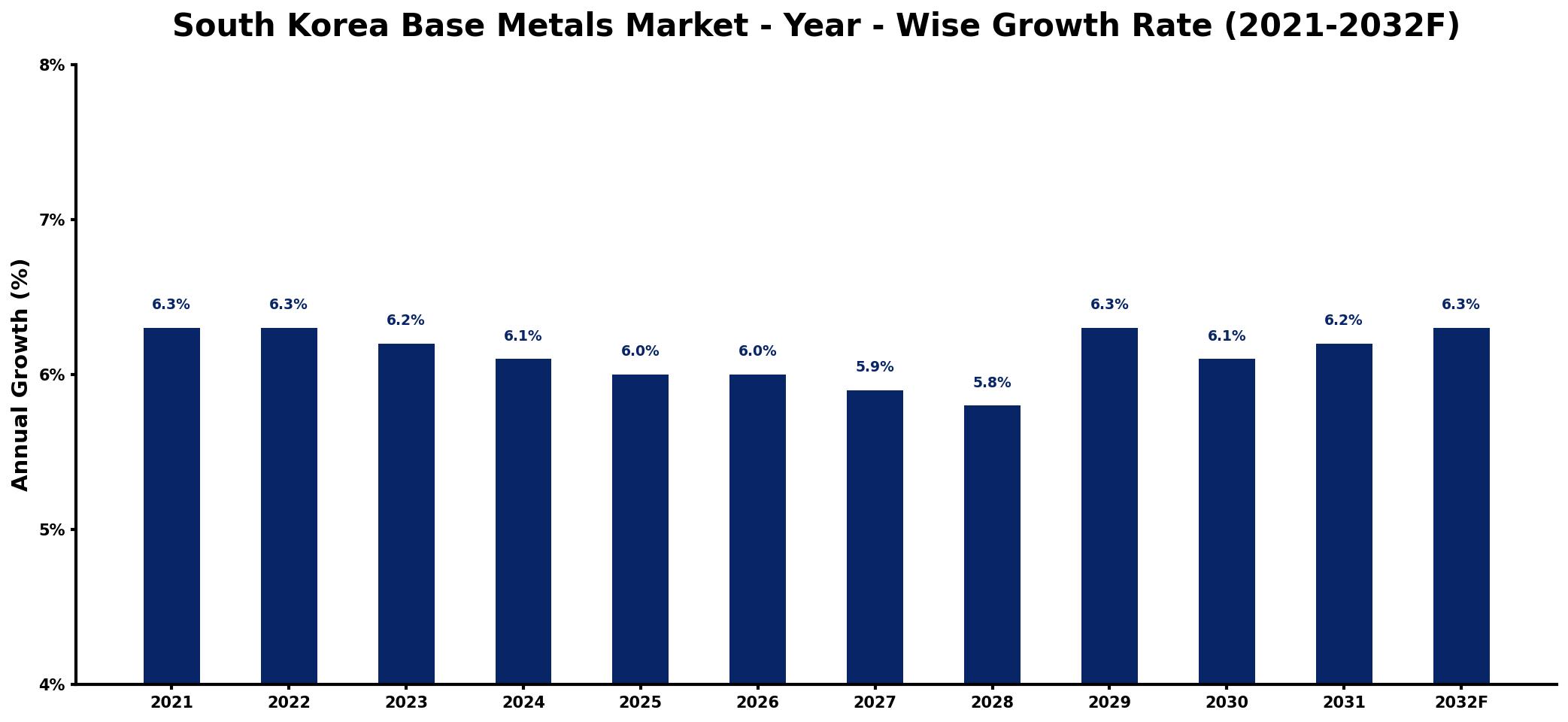 South Korea Base Metals Market Year-wise Growth Rate and Key Drivers