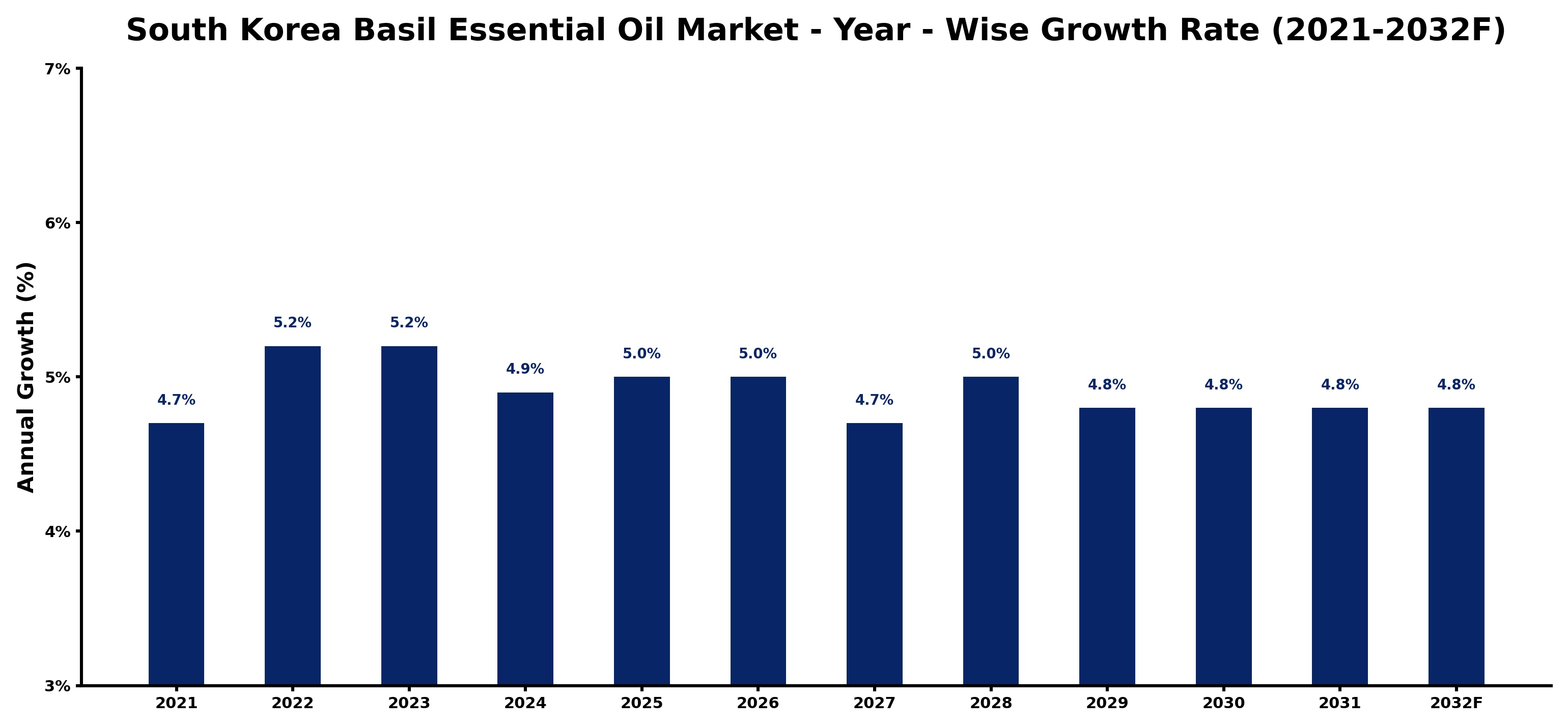 South Korea Basil Essential Oil Market Year-wise Growth Rate and Key Drivers