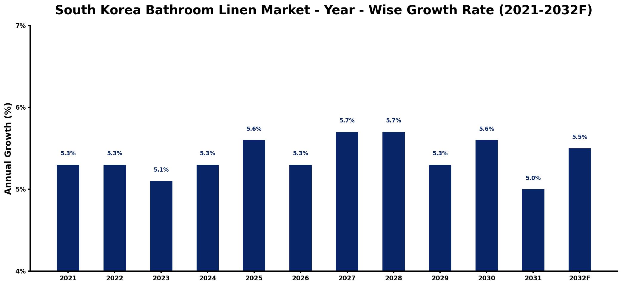 South Korea Bathroom Linen Market Year-wise Growth Rate and Key Drivers