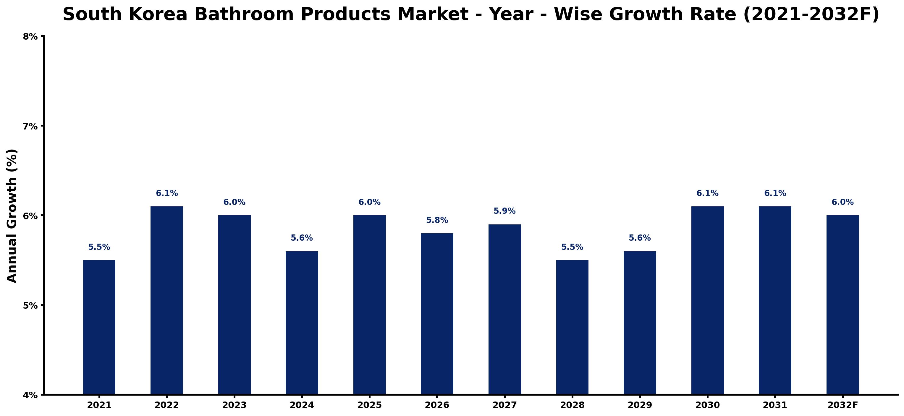 South Korea Bathroom Products Market Year-wise Growth Rate and Key Drivers