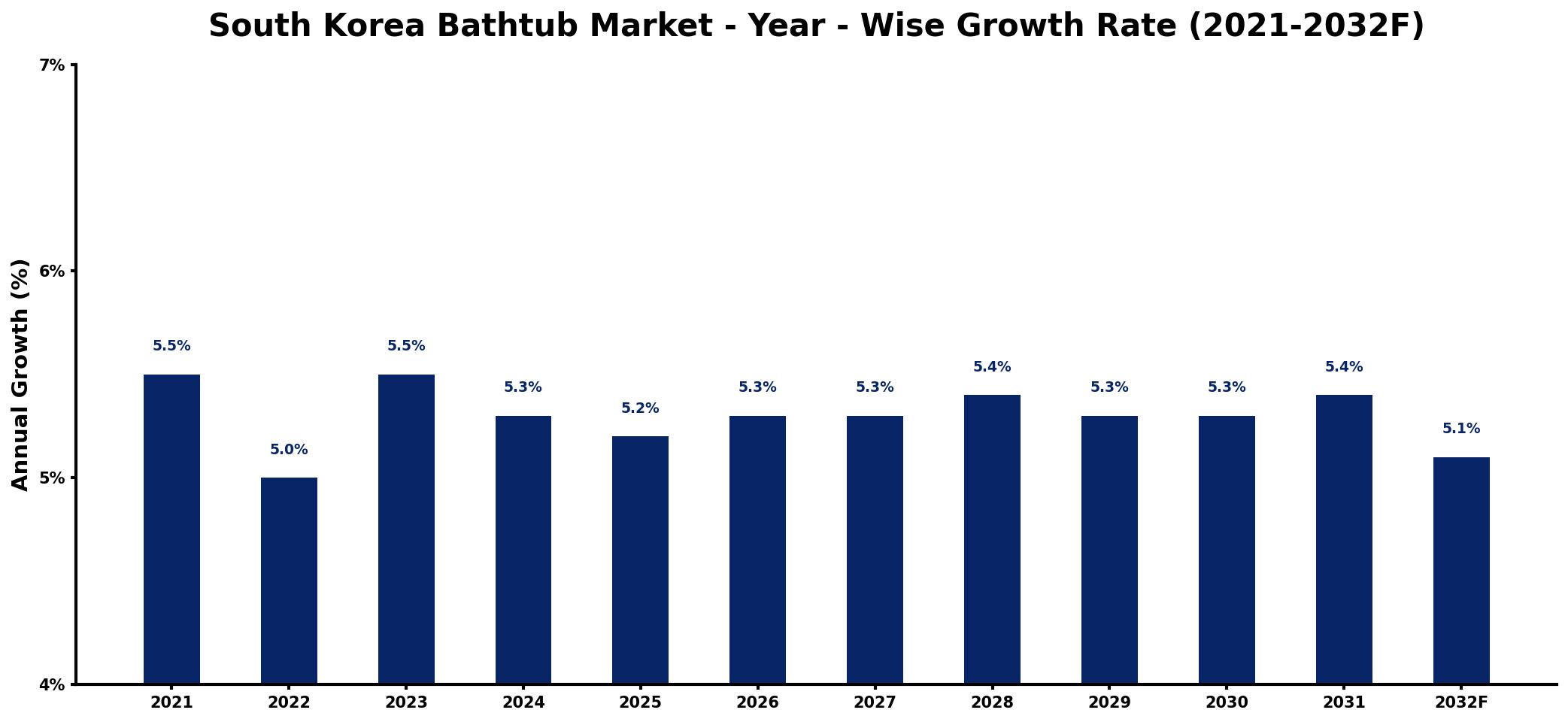 South Korea Bathtub Market Year-wise Growth Rate and Key Drivers
