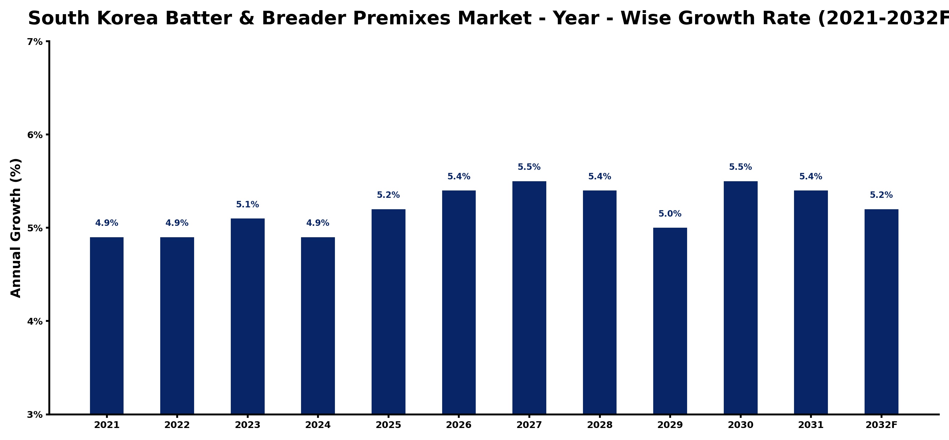 South Korea Batter & Breader Premixes Market Year-wise Growth Rate and Key Drivers