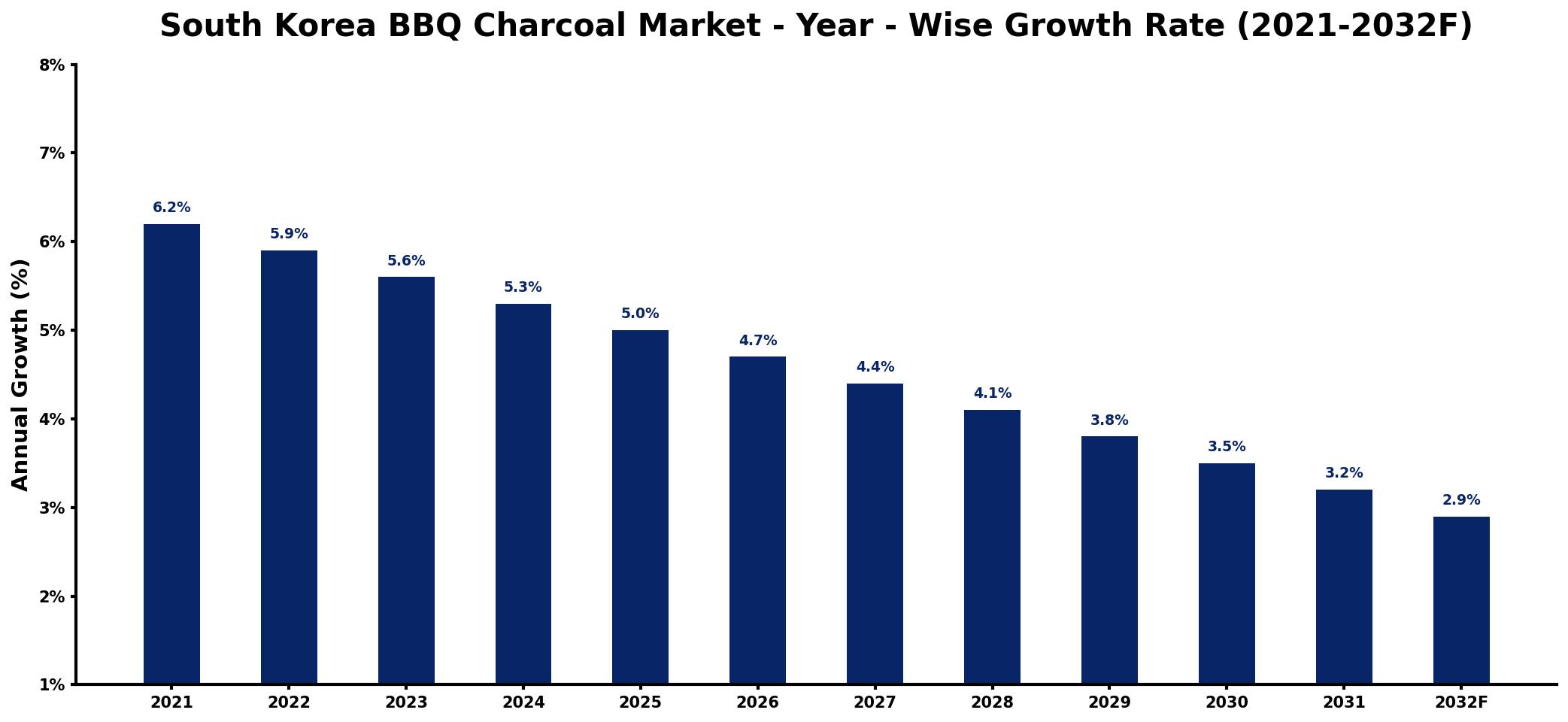 South Korea BBQ Charcoal Market Year-wise Growth Rate and Key Drivers