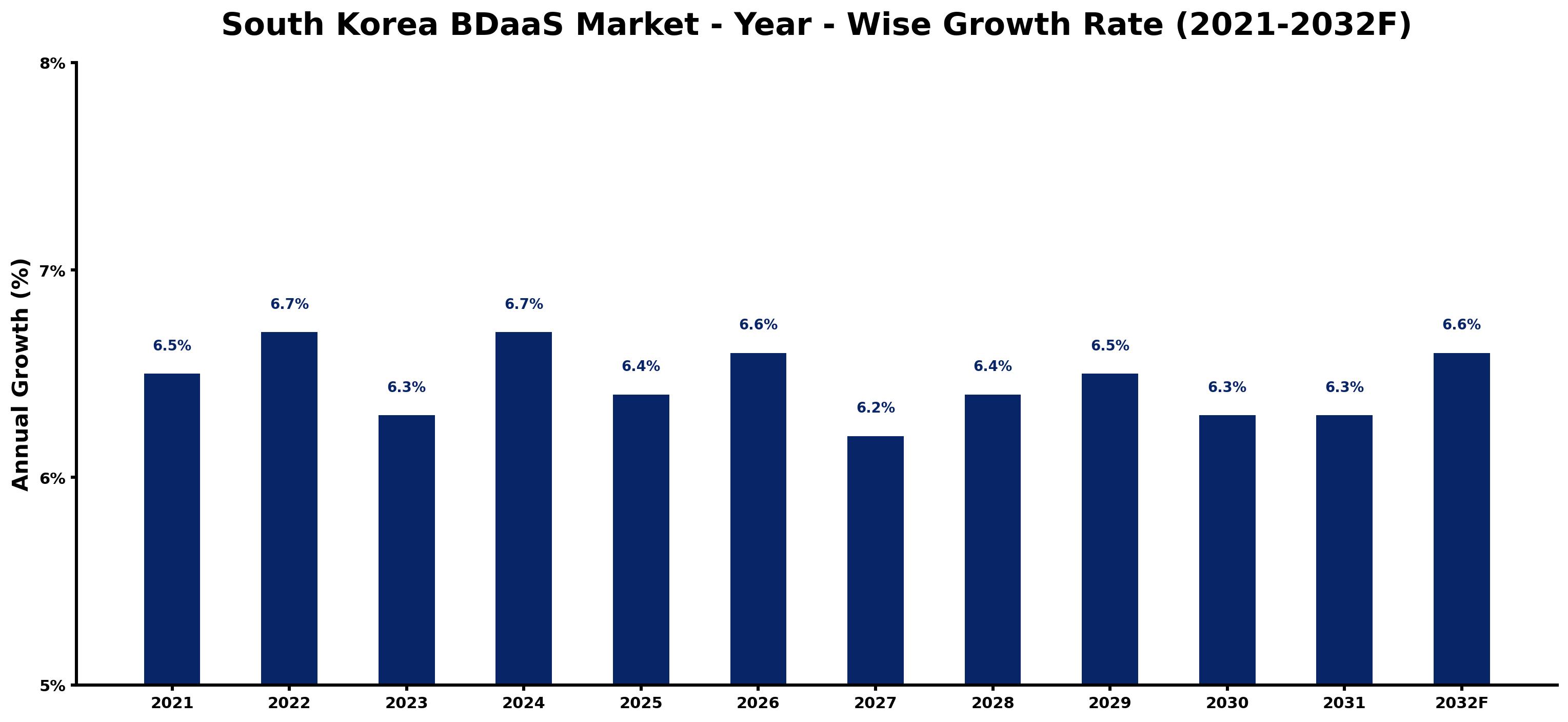 South Korea BDaaS Market Year-wise Growth Rate and Key Drivers