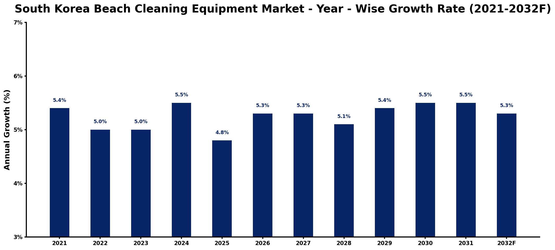 South Korea Beach Cleaning Equipment Market Year-wise Growth Rate and Key Drivers
