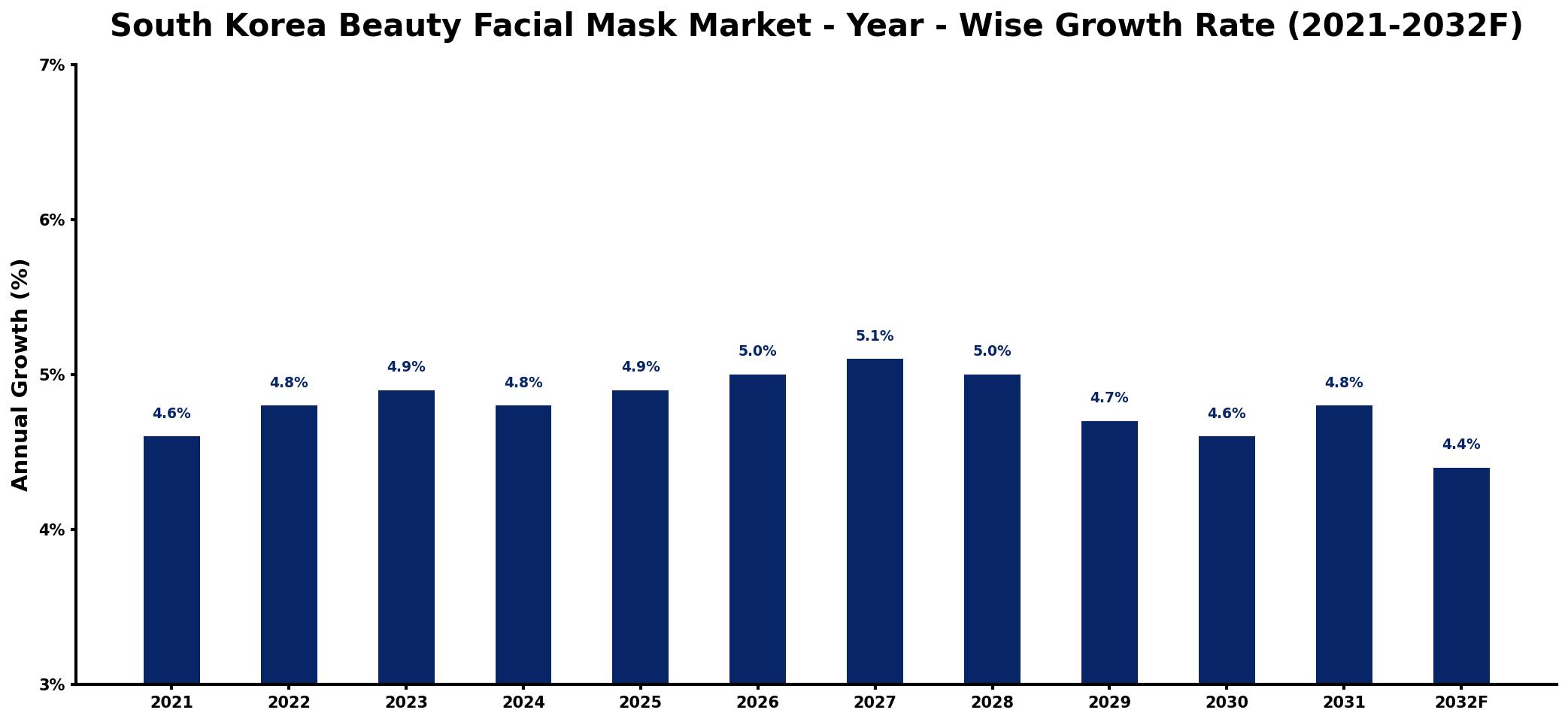 South Korea Beauty Facial Mask Market Year-wise Growth Rate and Key Drivers