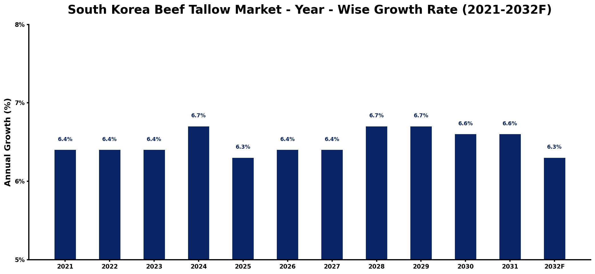 South Korea Beef Tallow Market Year-wise Growth Rate and Key Drivers