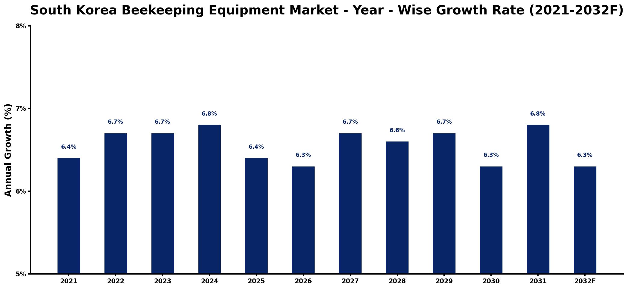 South Korea Beekeeping Equipment Market Year-wise Growth Rate and Key Drivers