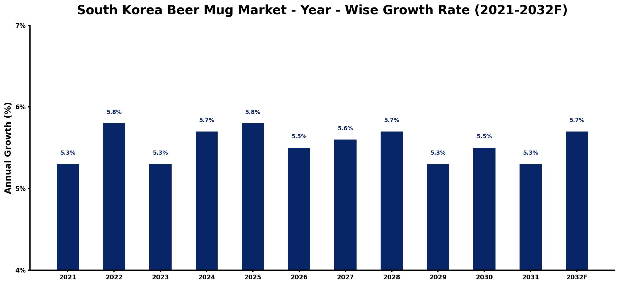 South Korea Beer Mug Market Year-wise Growth Rate and Key Drivers