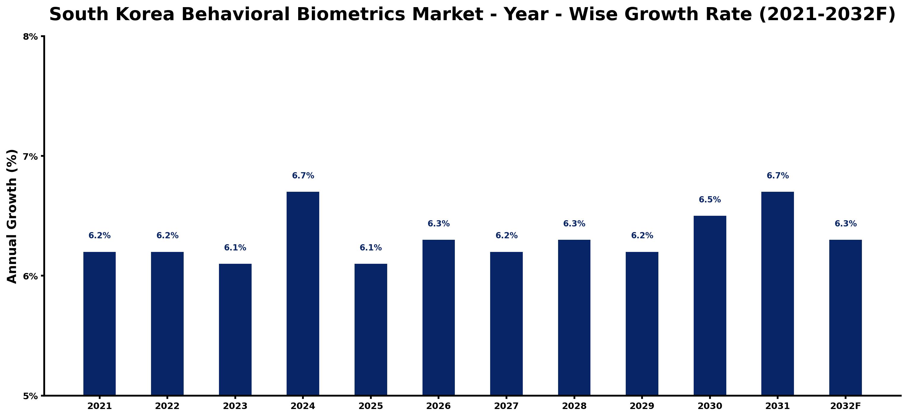 South Korea Behavioral Biometrics Market Year-wise Growth Rate and Key Drivers
