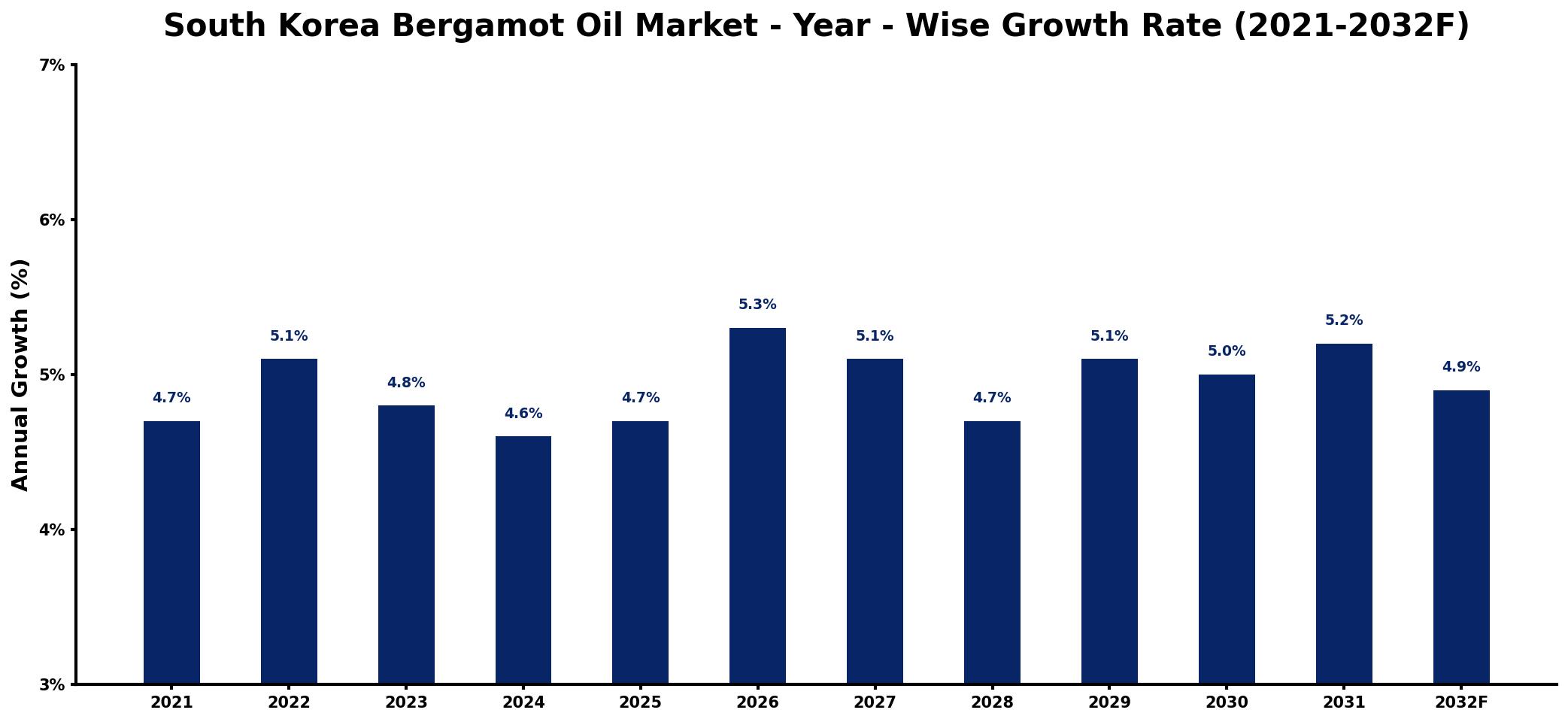 South Korea Bergamot Oil Market Year-wise Growth Rate and Key Drivers