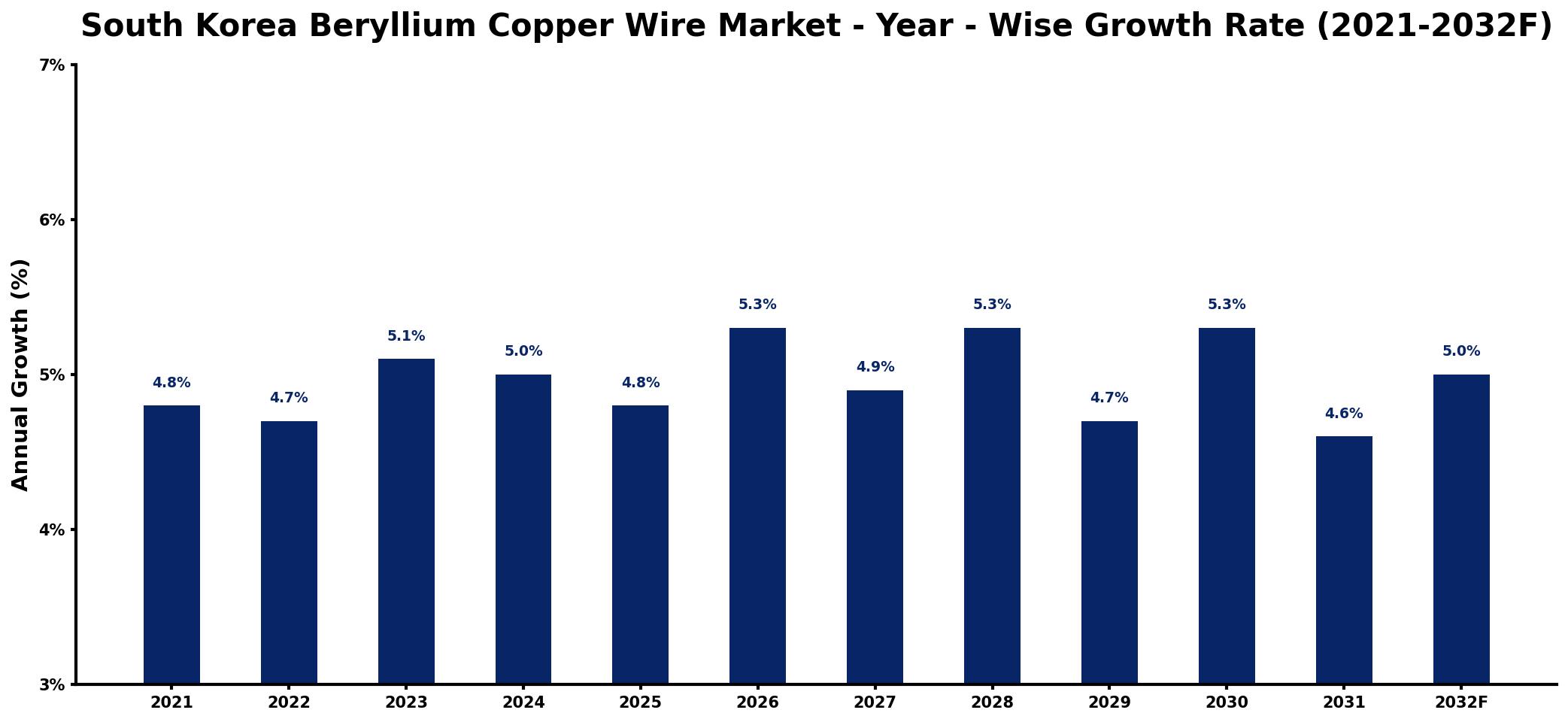 South Korea Beryllium Copper Wire Market Year-wise Growth Rate and Key Drivers